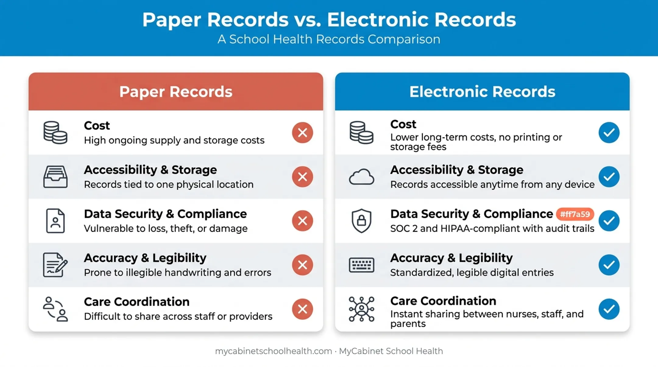 Paper versus electronic medical records comparison across five key factors