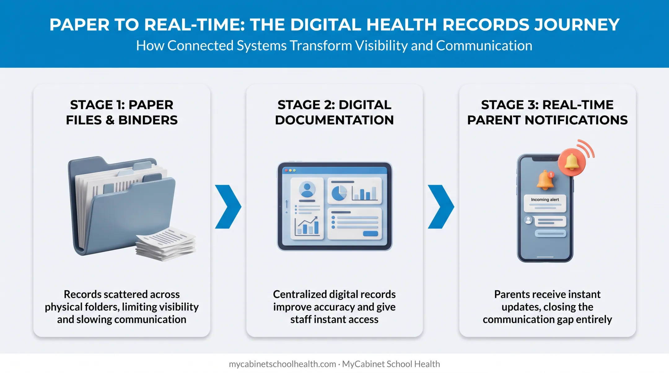 School health record digital transformation timeline from paper to parent app