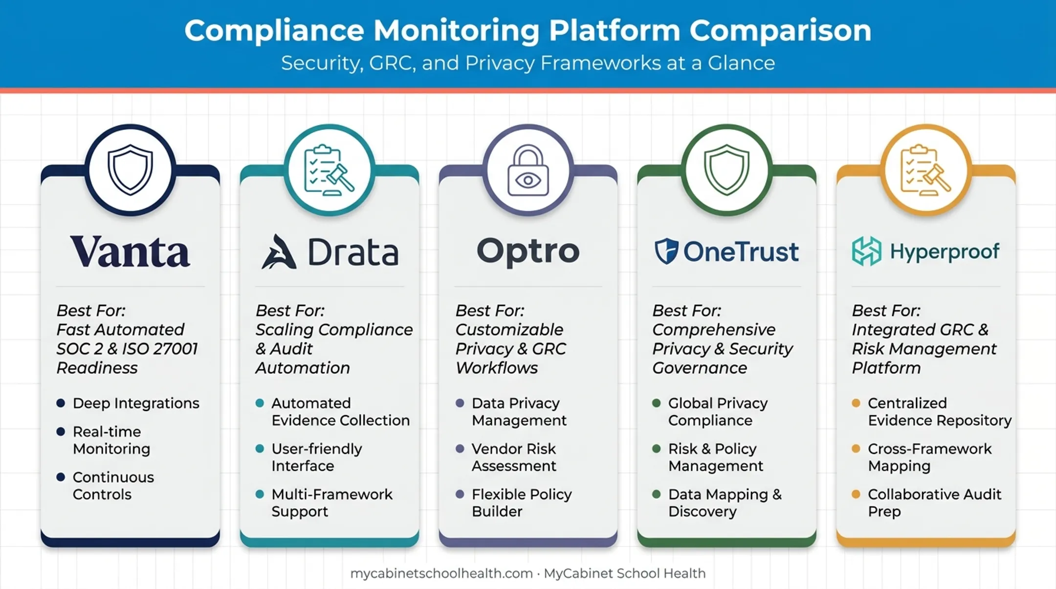 Top compliance monitoring platforms comparison chart by framework and use case