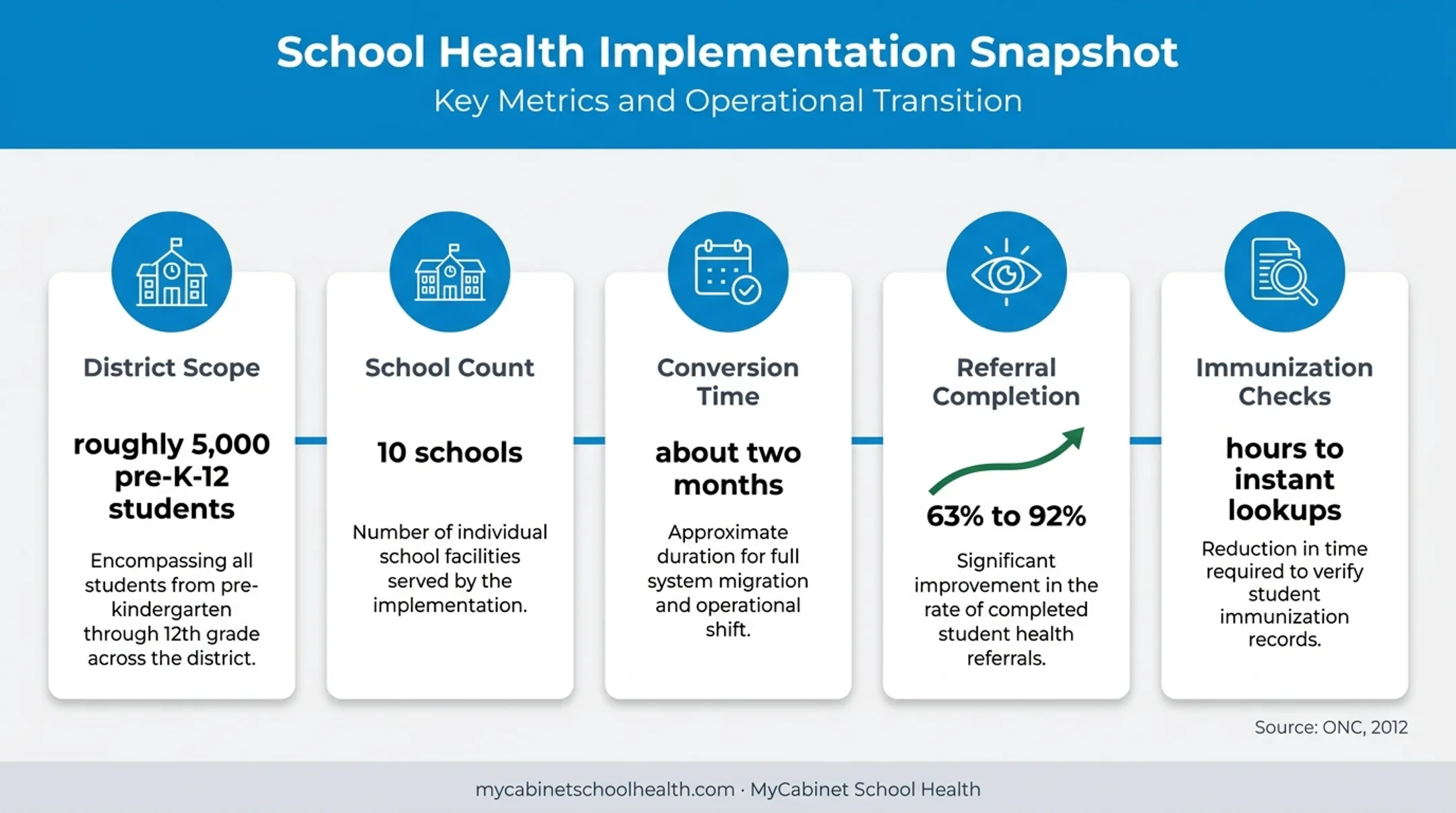 Waltham school health EHR implementation results and timeline