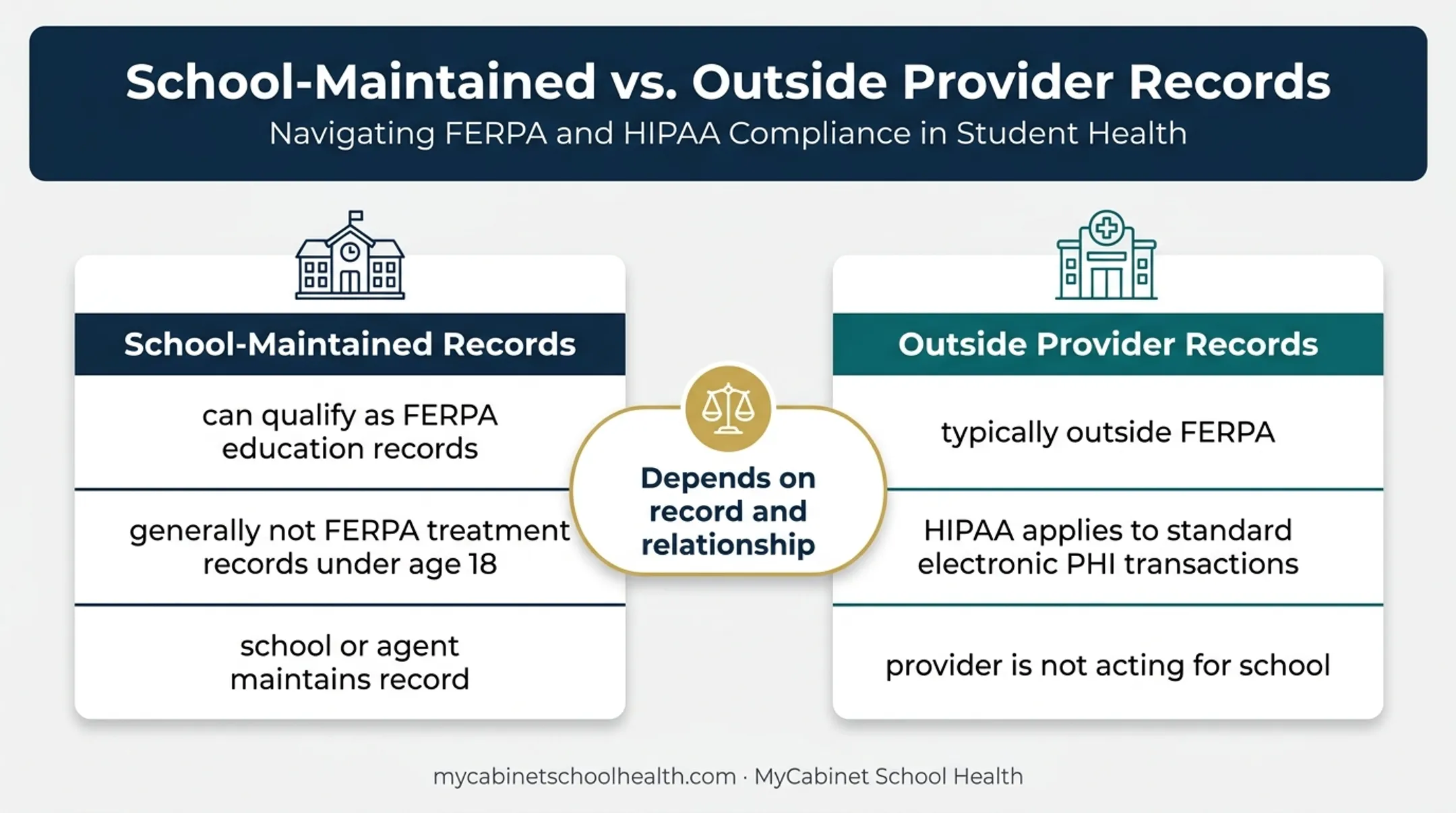 FERPA and HIPAA school health record applicability comparison