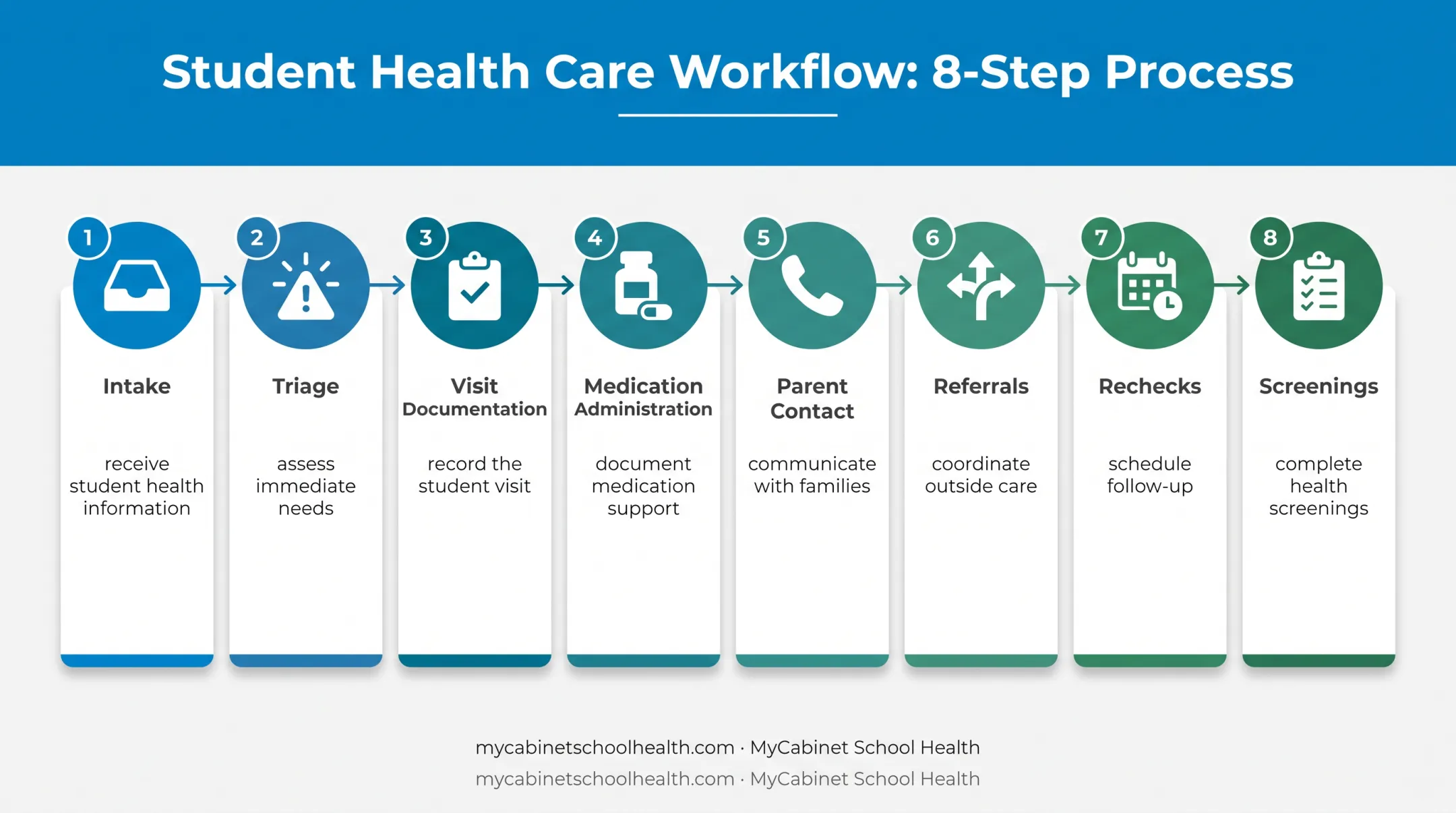 Eight-step school nurse health workflow from intake to screening