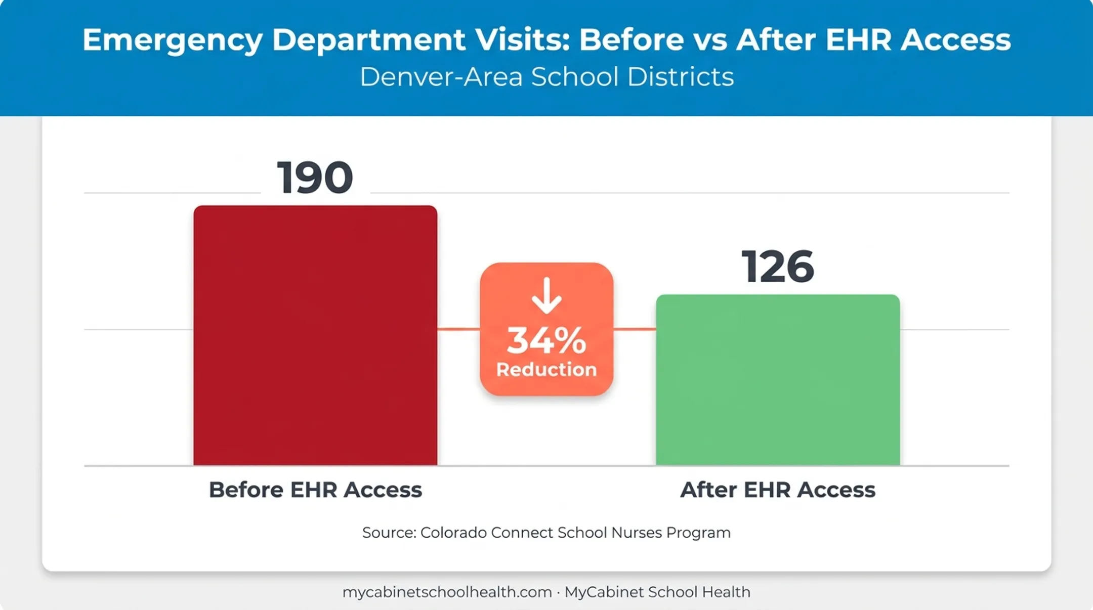 Emergency department visit reduction after school nurse EHR adoption chart