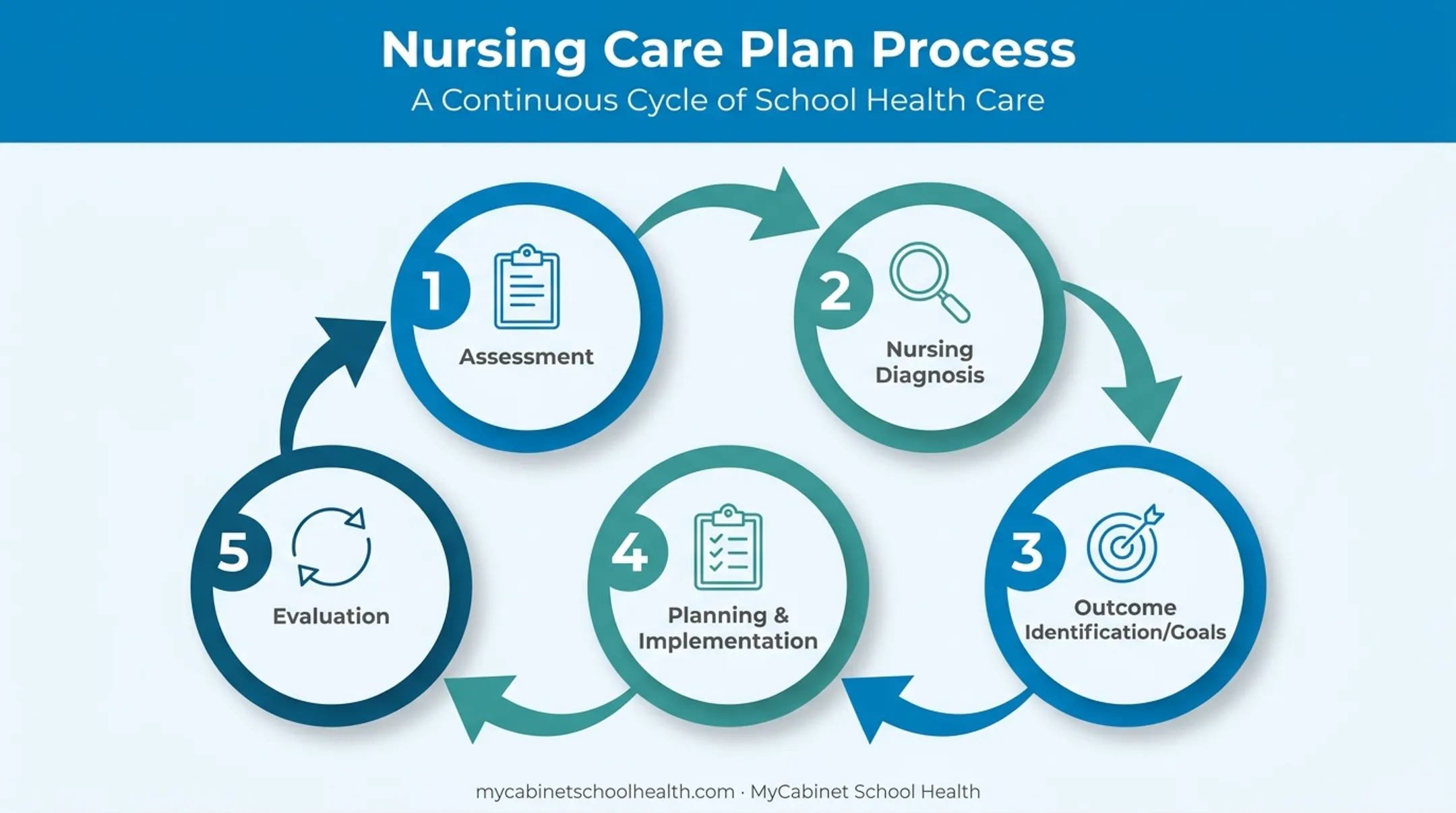 5-step nursing process framework for school health care plans