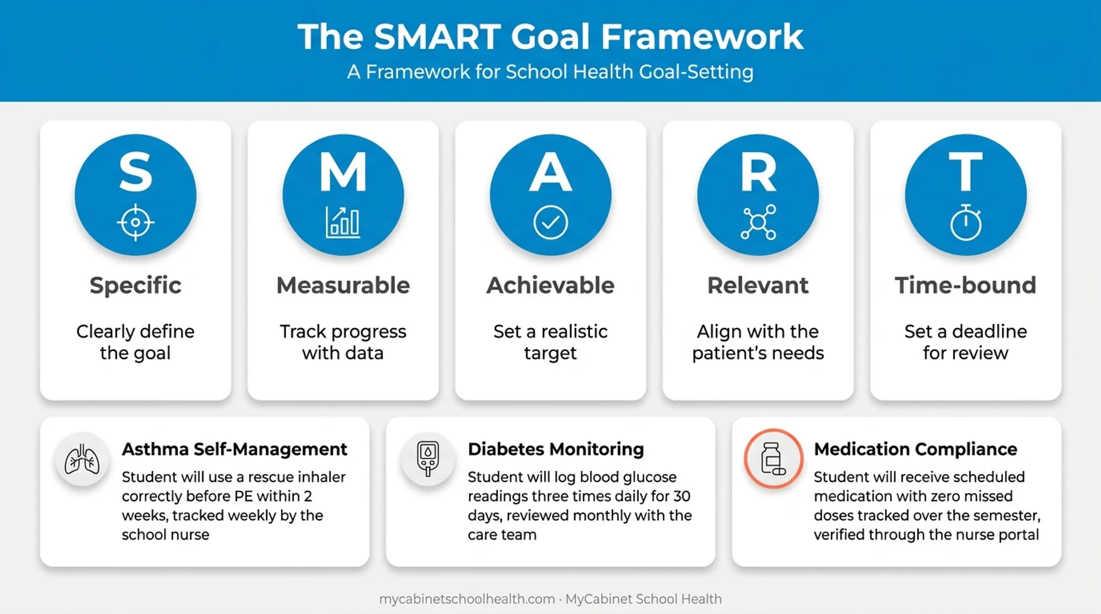 SMART goals framework examples for asthma diabetes and medication management