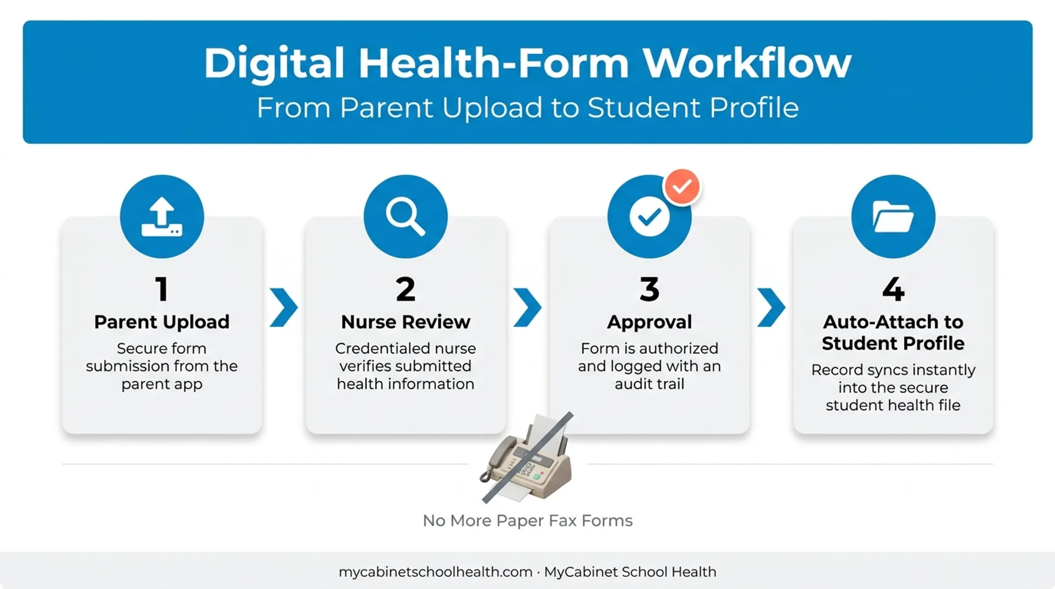 Digital health form collection workflow from parent upload to nurse approval