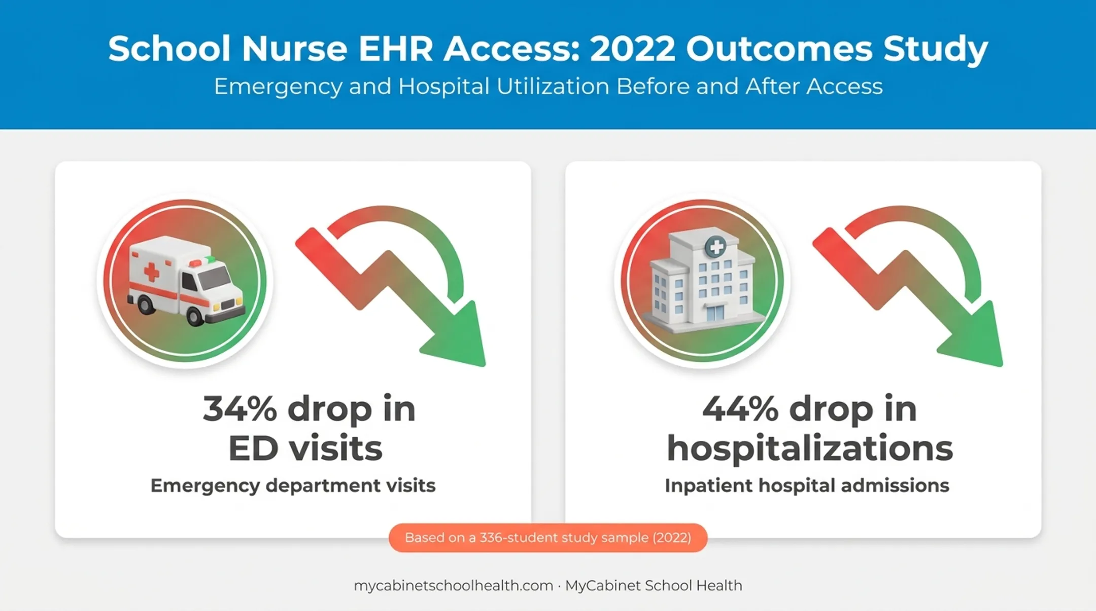 Emergency visit and hospitalization reduction statistics from connected health data study