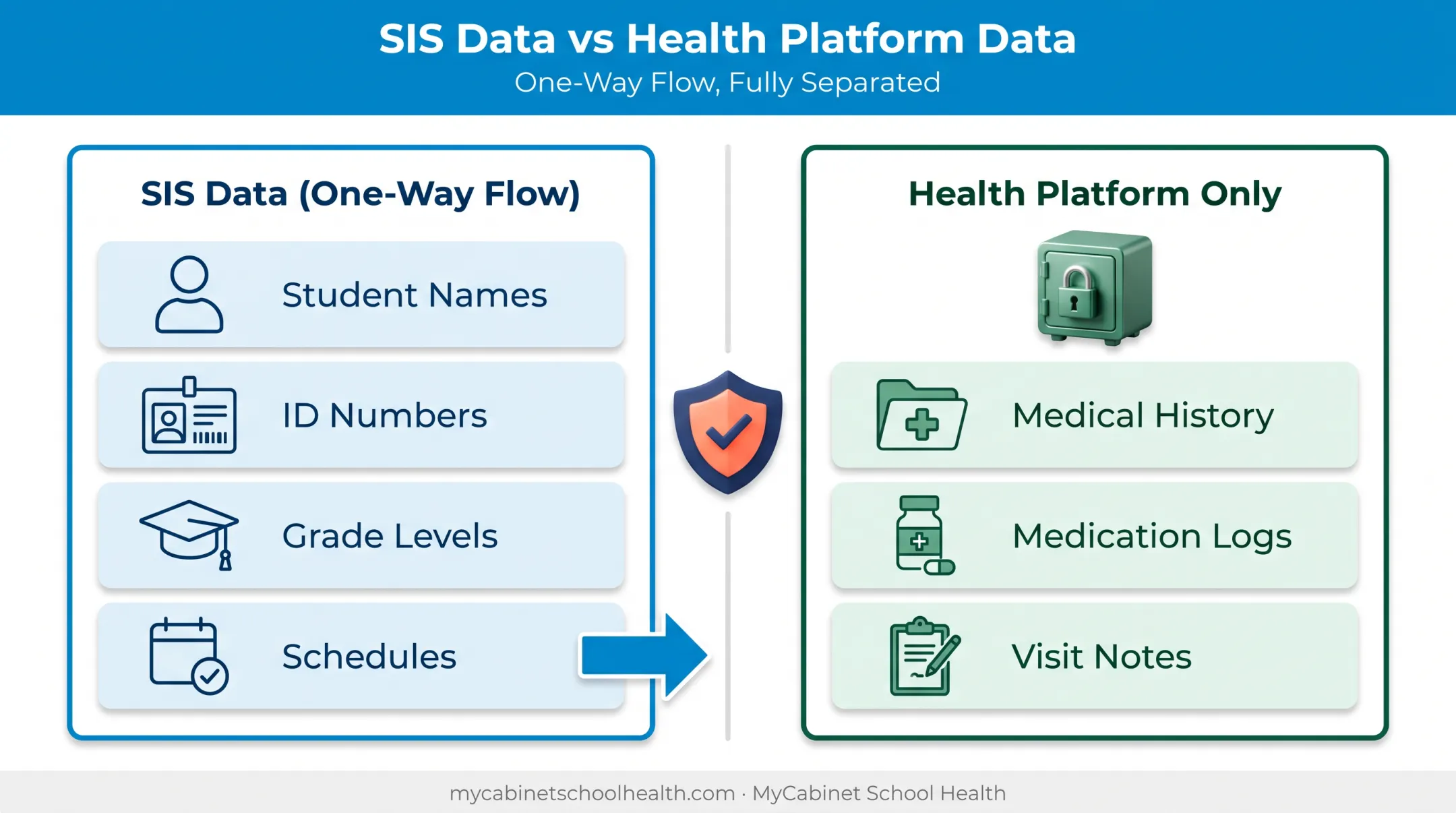 SIS data versus health platform data separation diagram