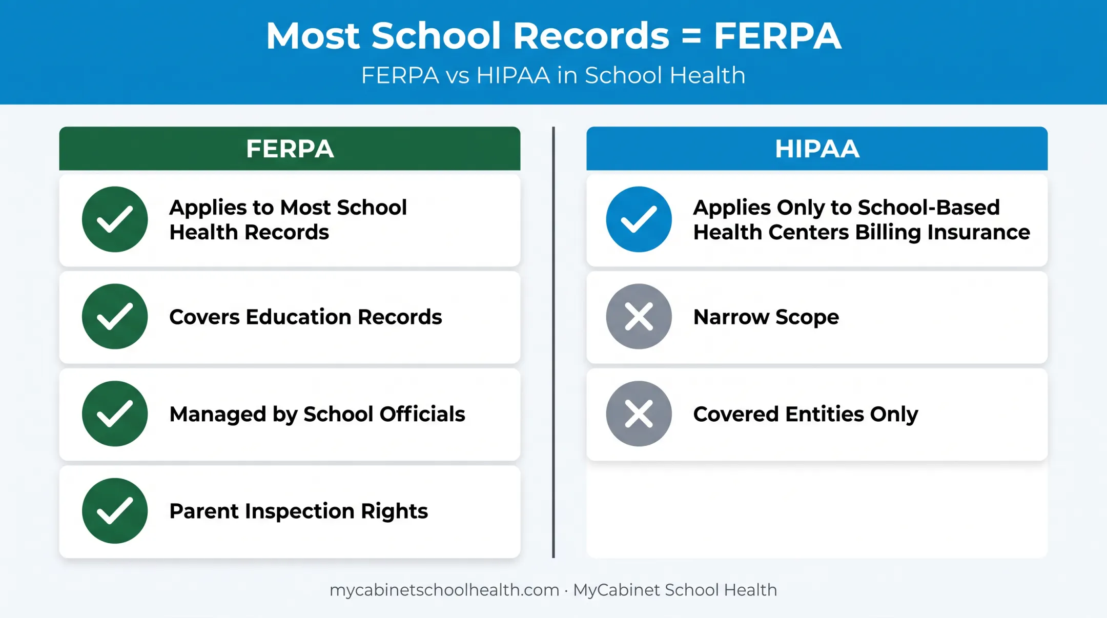 FERPA versus HIPAA school health records comparison infographic