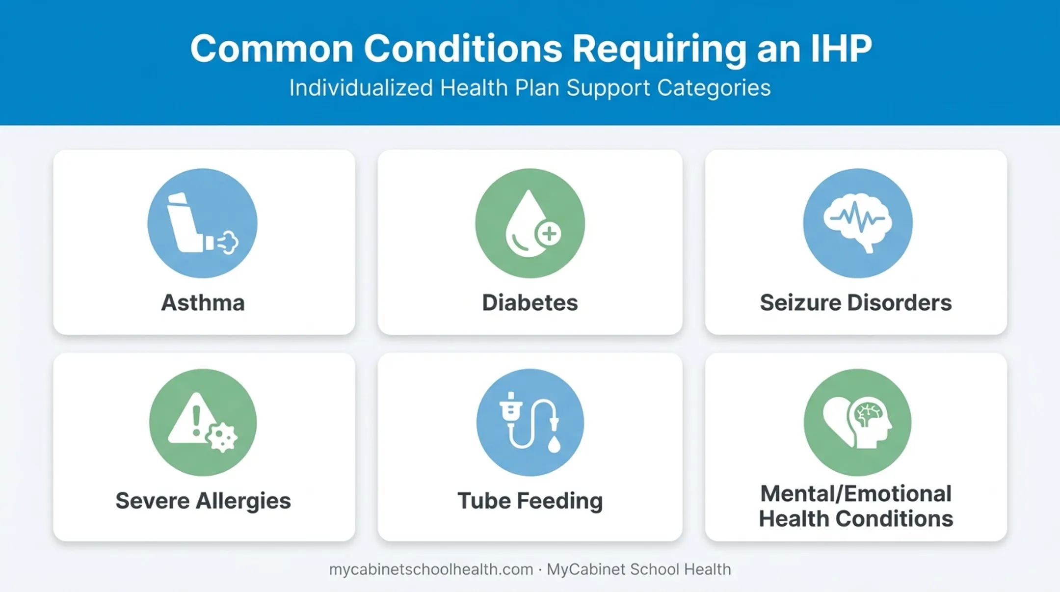 Common student health conditions requiring an individual health plan at school