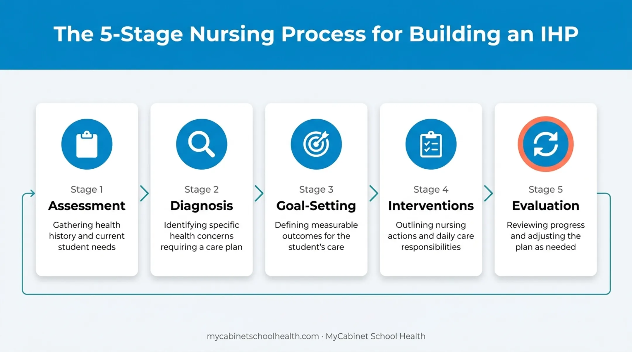 Five-step nursing process framework for building school health plans
