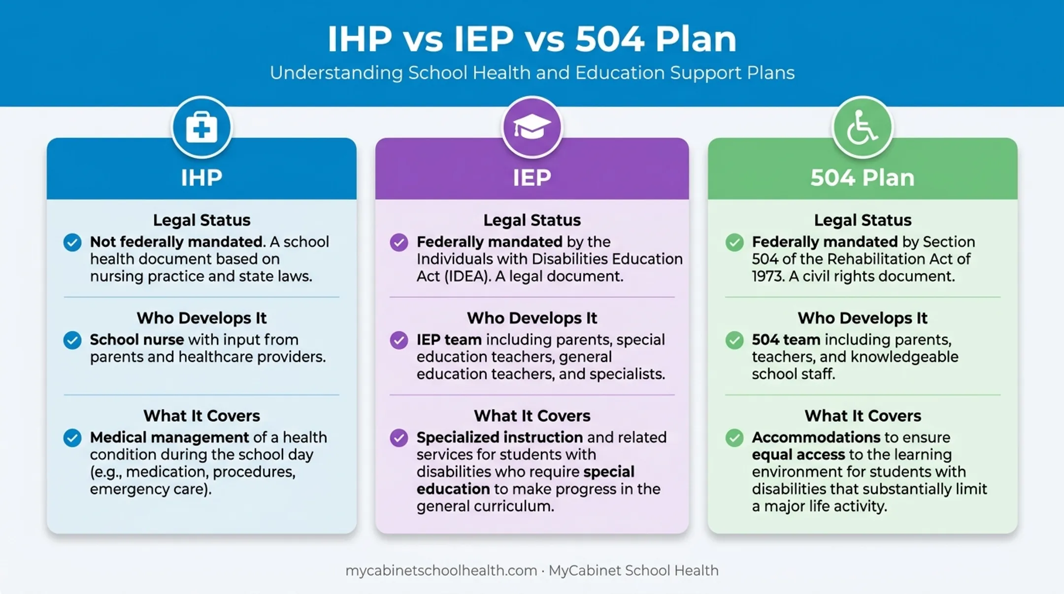 IHP versus IEP versus 504 plan comparison chart of legal status and purpose