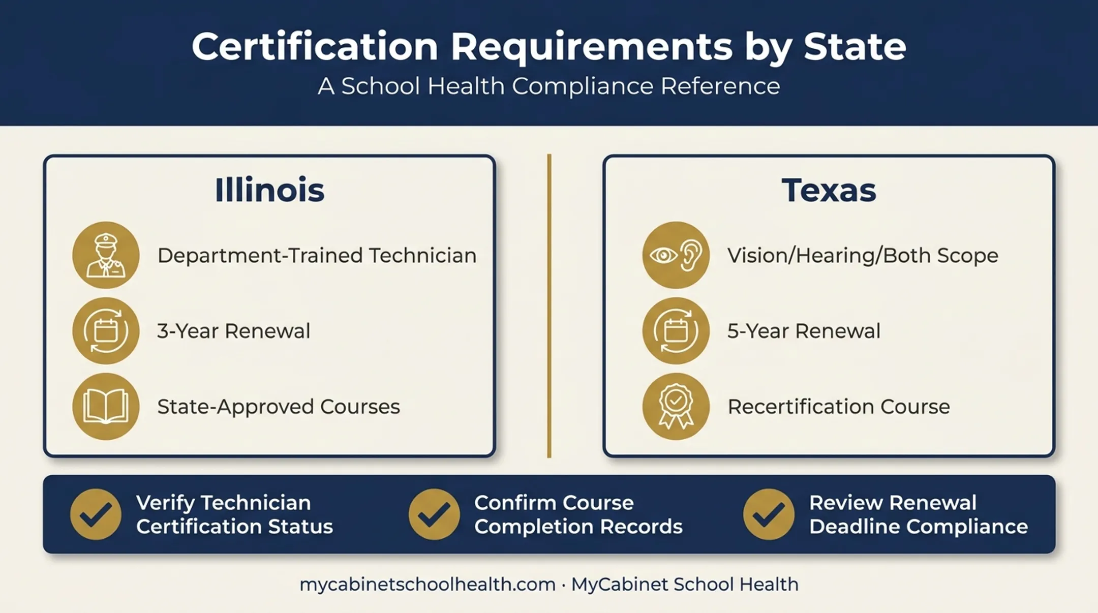 Screener certification checklist comparing Illinois and Texas renewal requirements