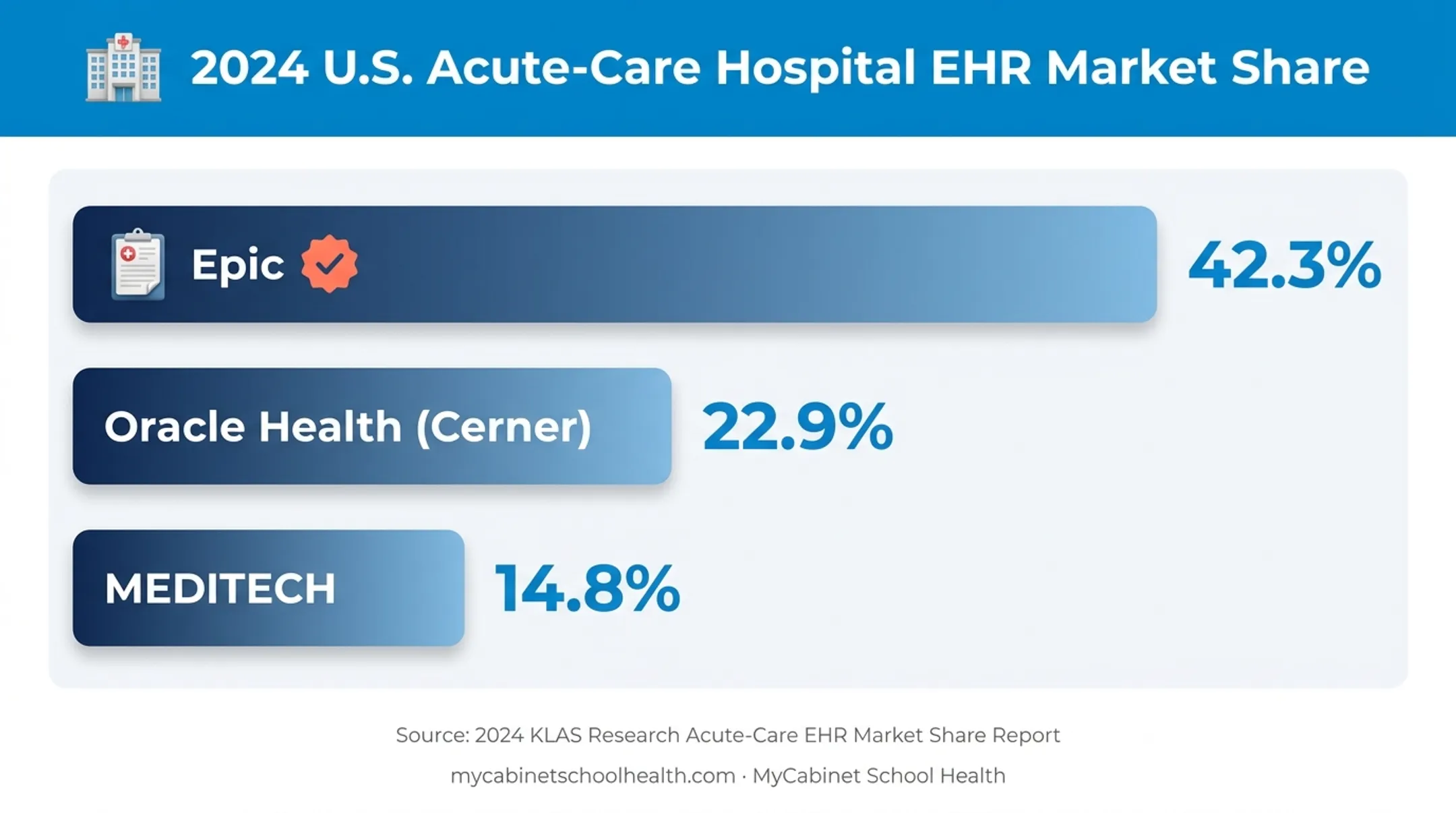 Market share comparison of Epic Oracle Health and MEDITECH hospital EHR systems
