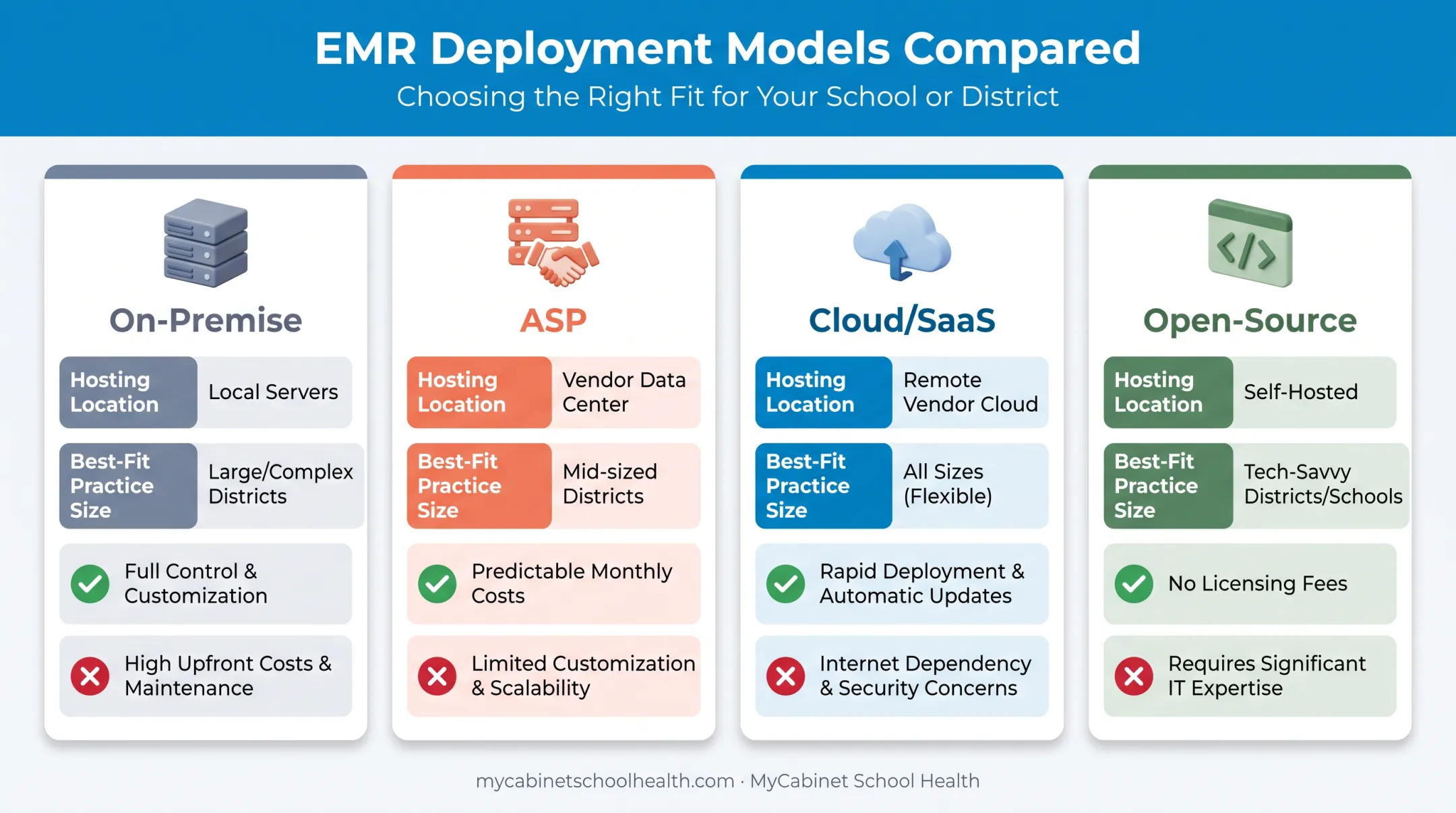 Four EMR deployment models comparison on-premise ASP cloud open-source