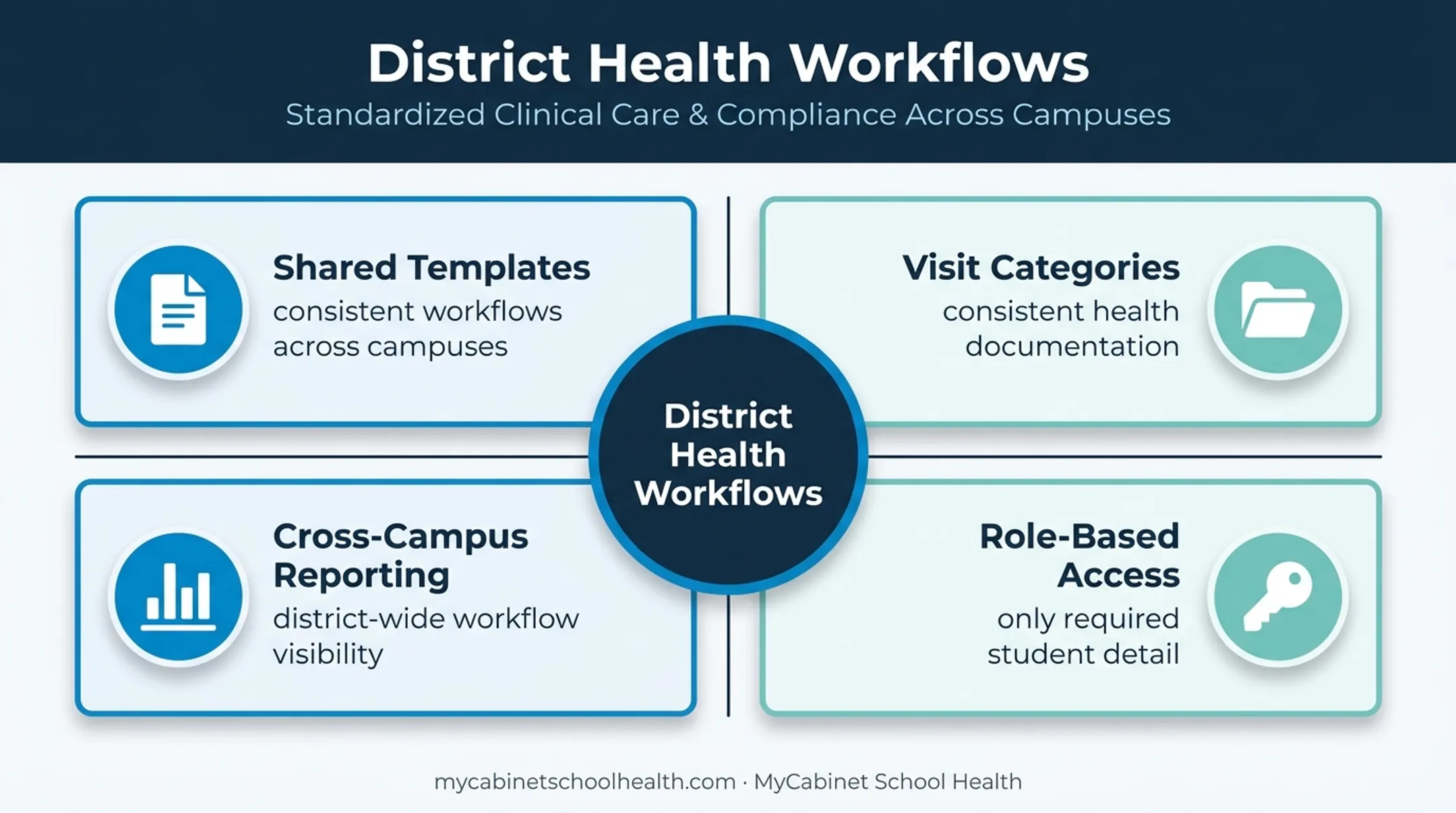 District-wide school health workflow standardization and access model