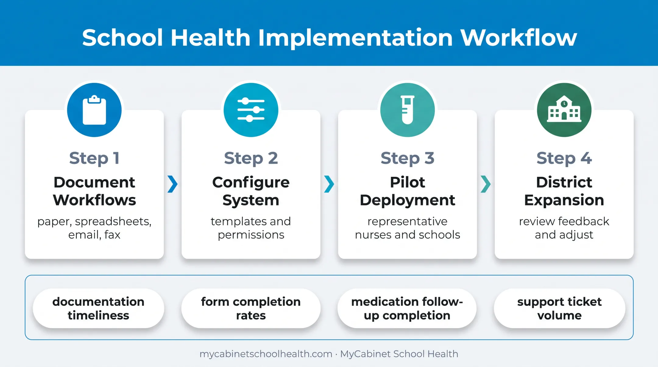 Four-phase school mobile EHR implementation rollout process