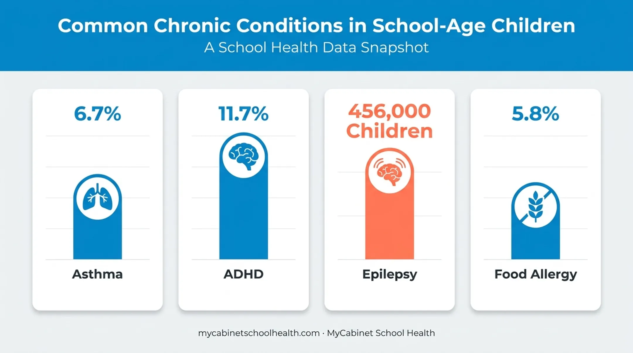 Prevalence rates of asthma ADHD epilepsy and food allergy in children