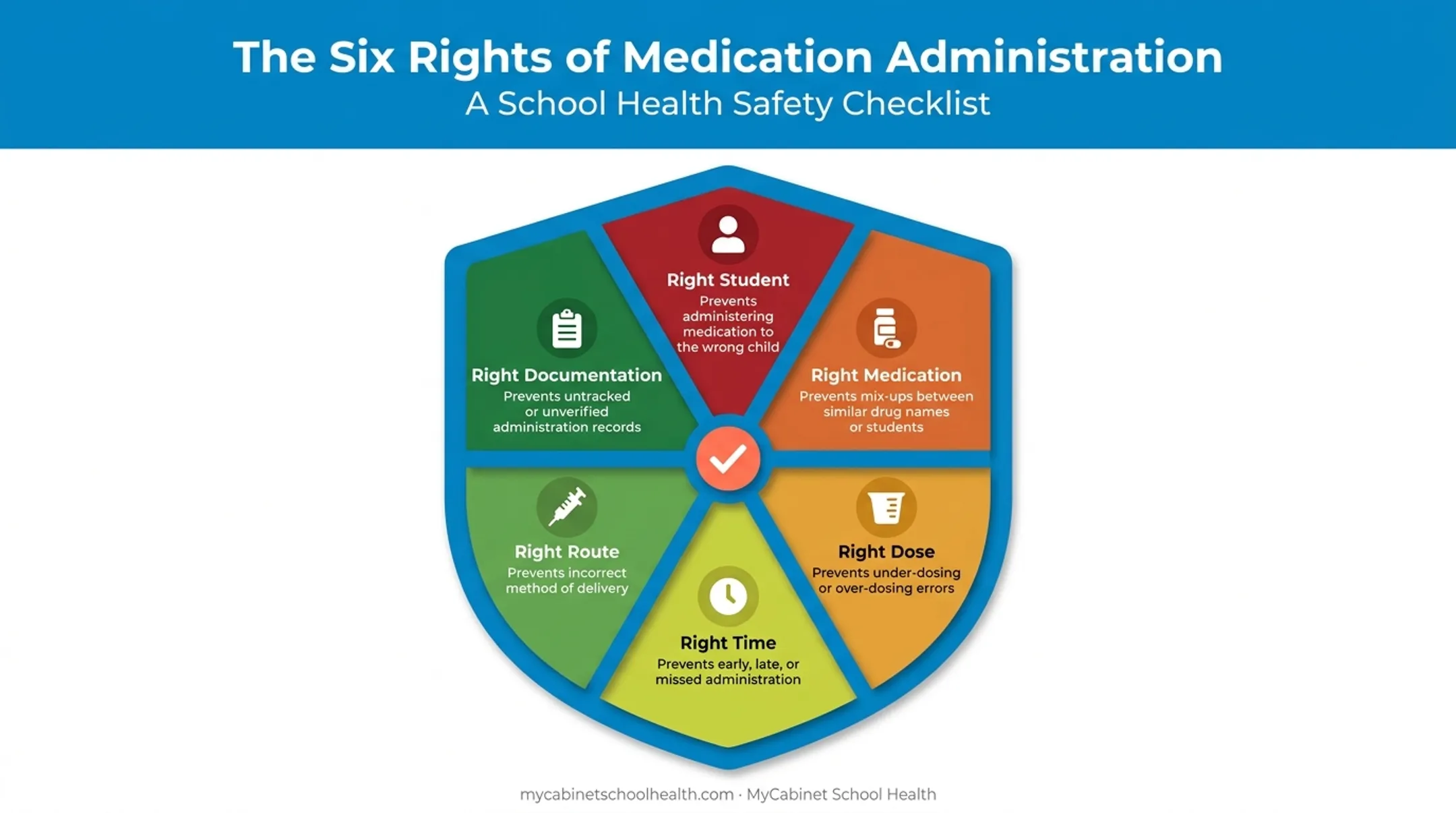 Six rights of medication administration safety checklist framework