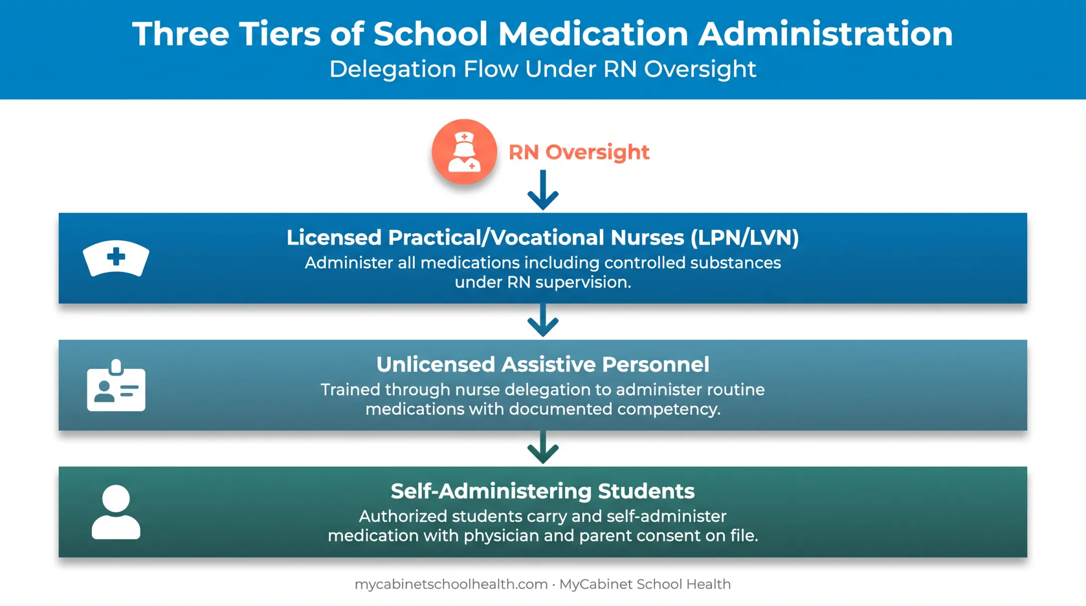 Three types of school staff authorized to administer student medication