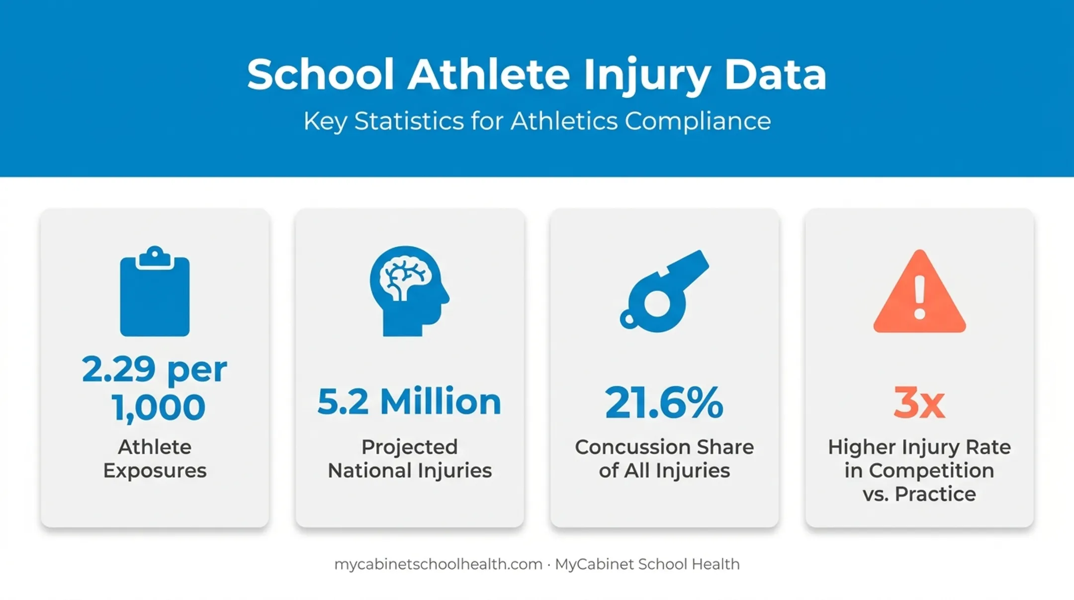 High school sports injury statistics and concussion rate data 2026