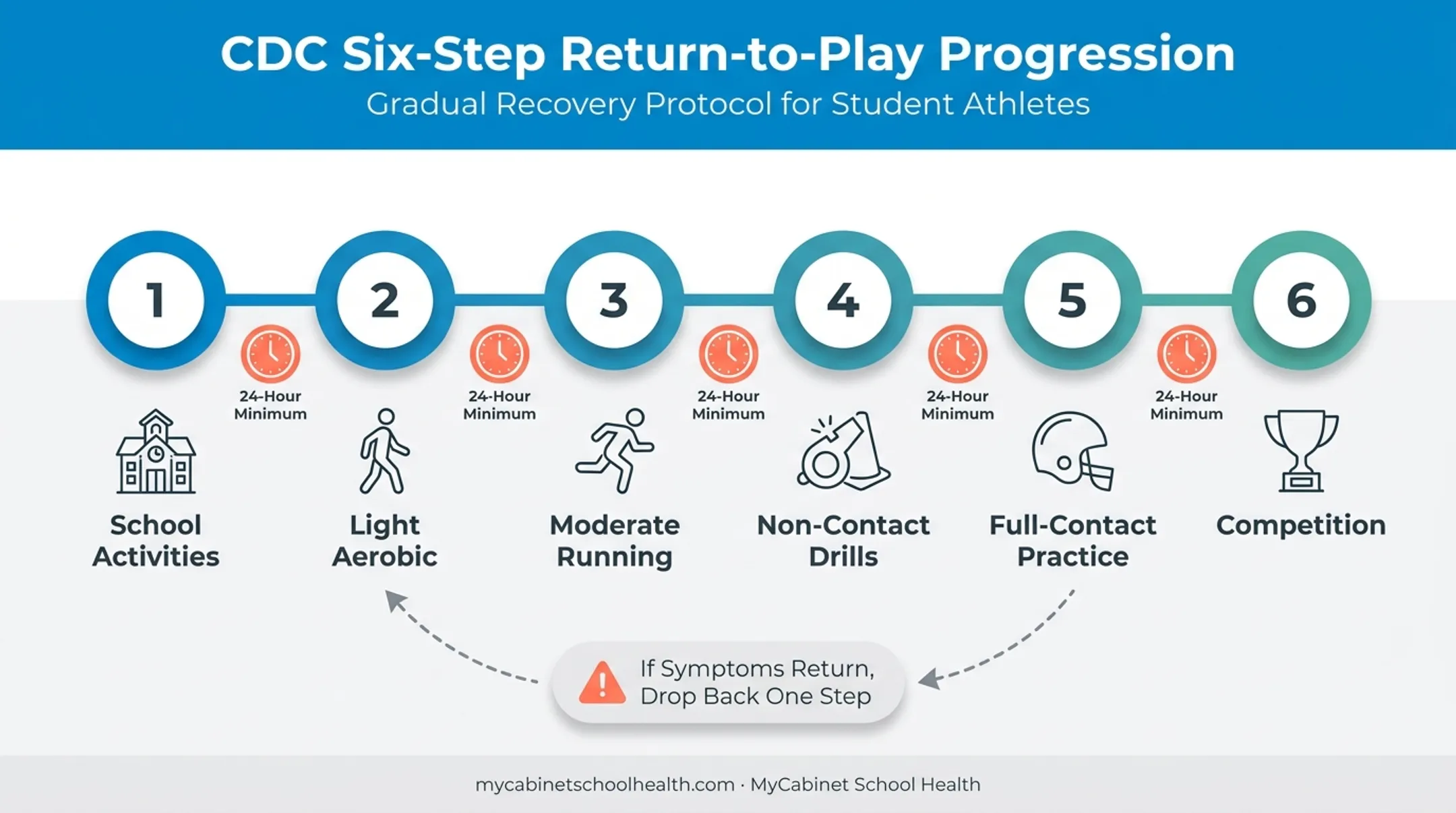 CDC 6-step return-to-play concussion recovery progression timeline