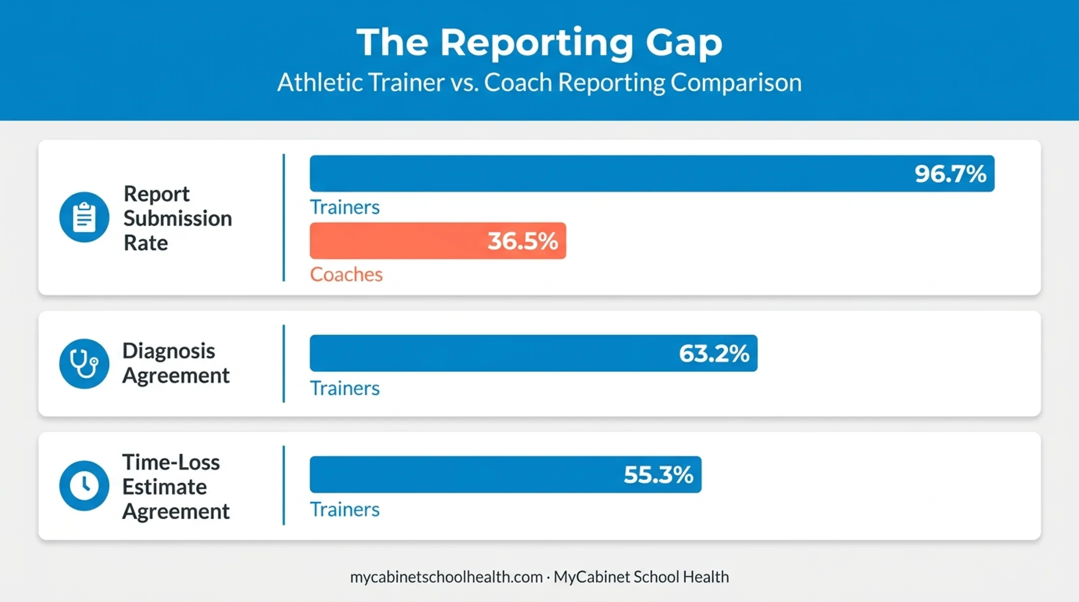Athletic trainer versus coach injury reporting agreement comparison chart