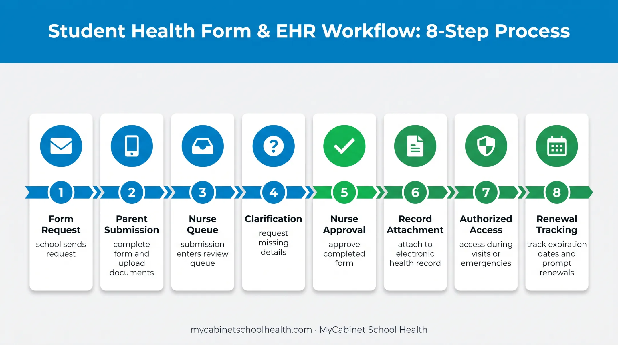 8-step electronic school health form workflow from request to renewal