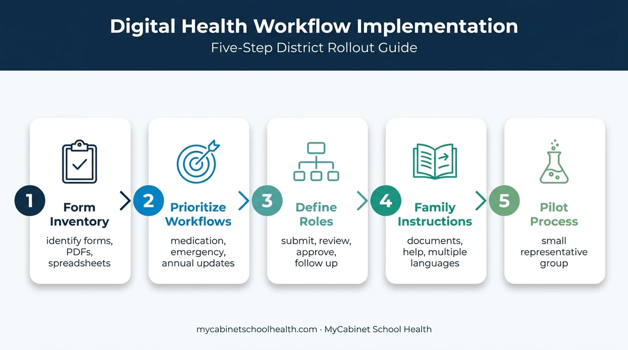 5-step school health forms implementation process from inventory to pilot