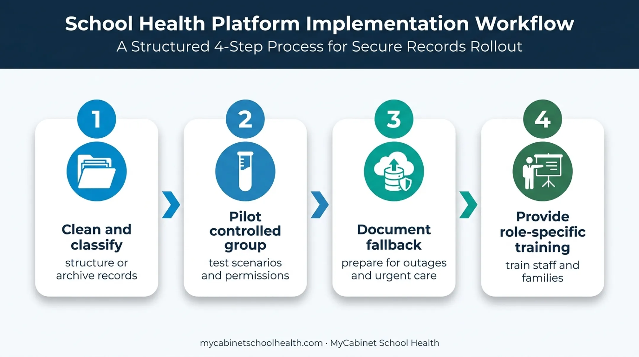 Four-step school health EHR implementation process flow