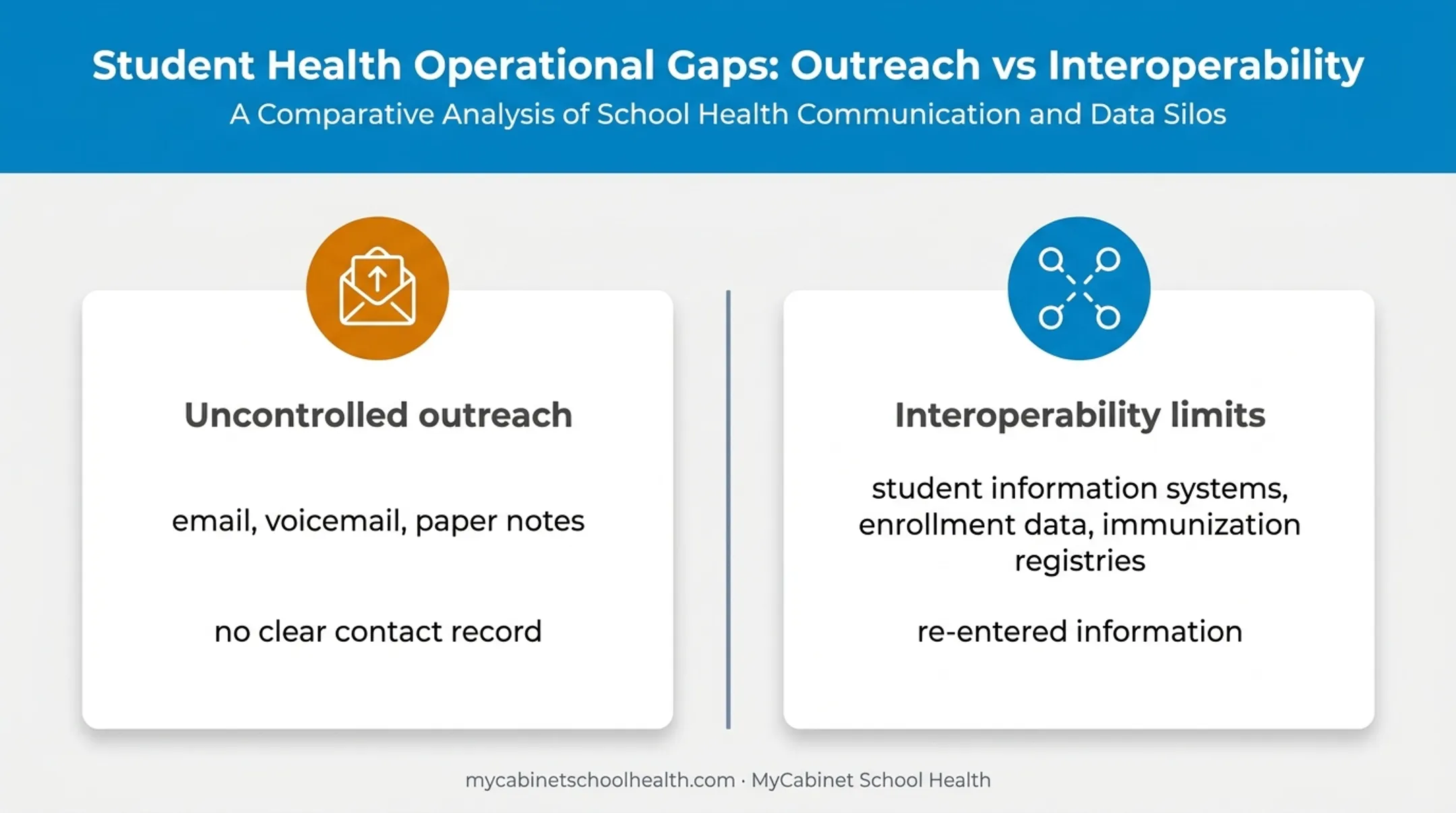 School health communication and interoperability gaps infographic