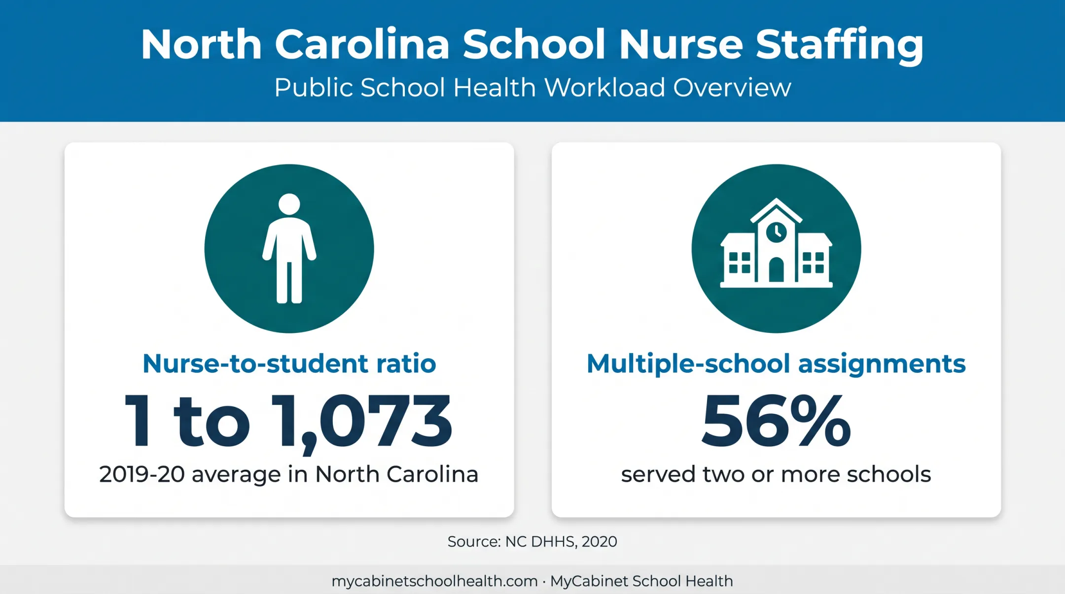 School nurse workload statistics showing student ratios and campus coverage