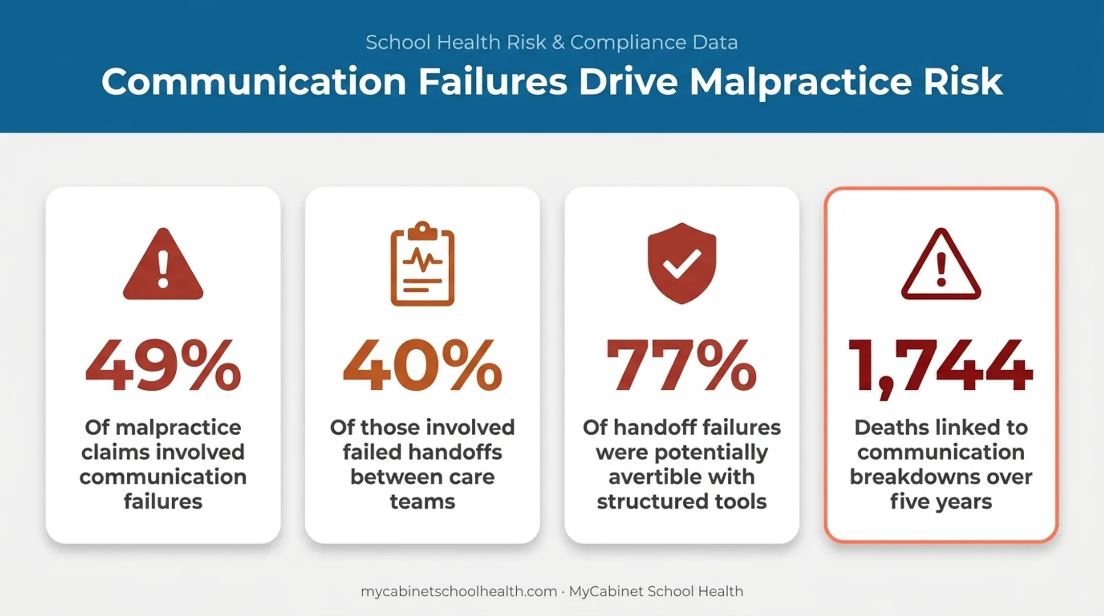 Nursing communication failure statistics on malpractice claims and handoffs