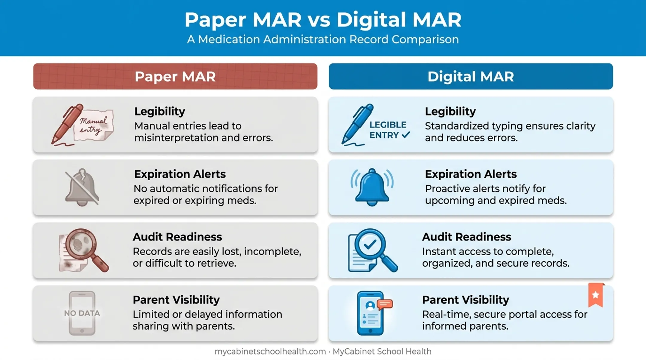 Paper versus digital MAR systems comparison for school nurse documentation