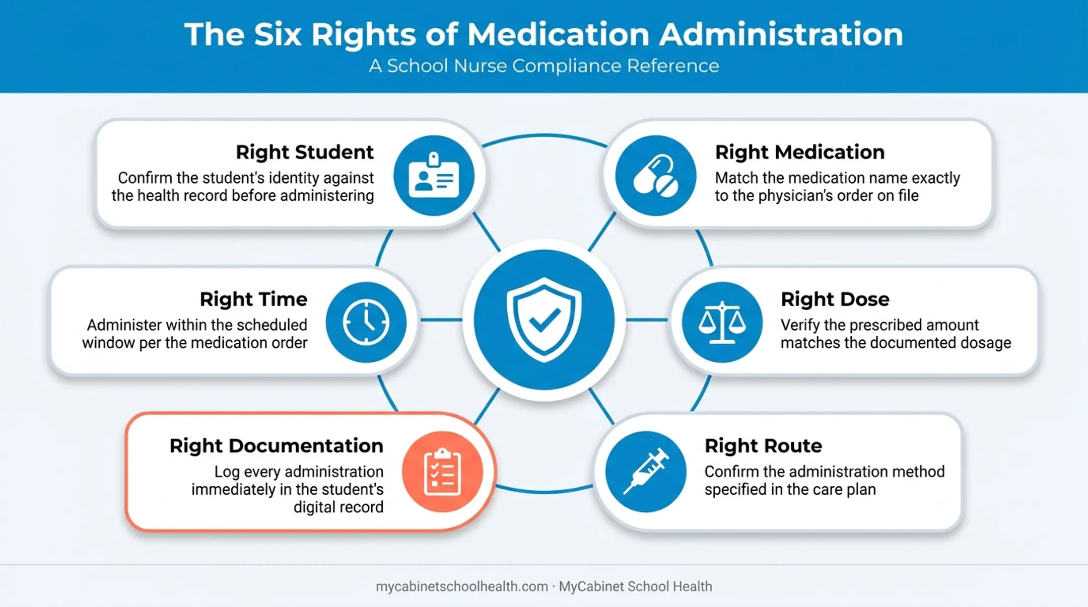 Six rights of medication administration applied to school nursing settings