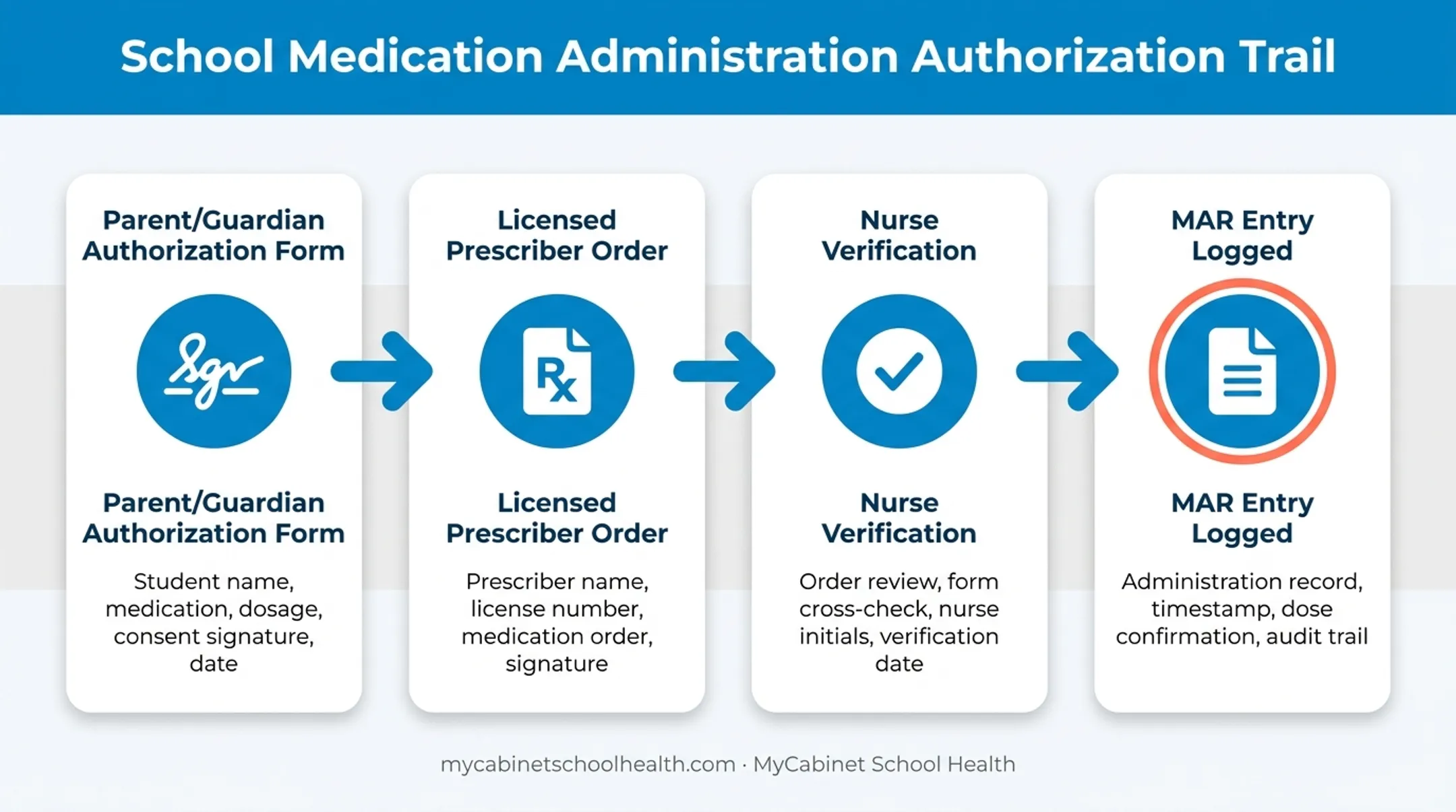 School MAR authorization workflow from parent consent to prescriber order
