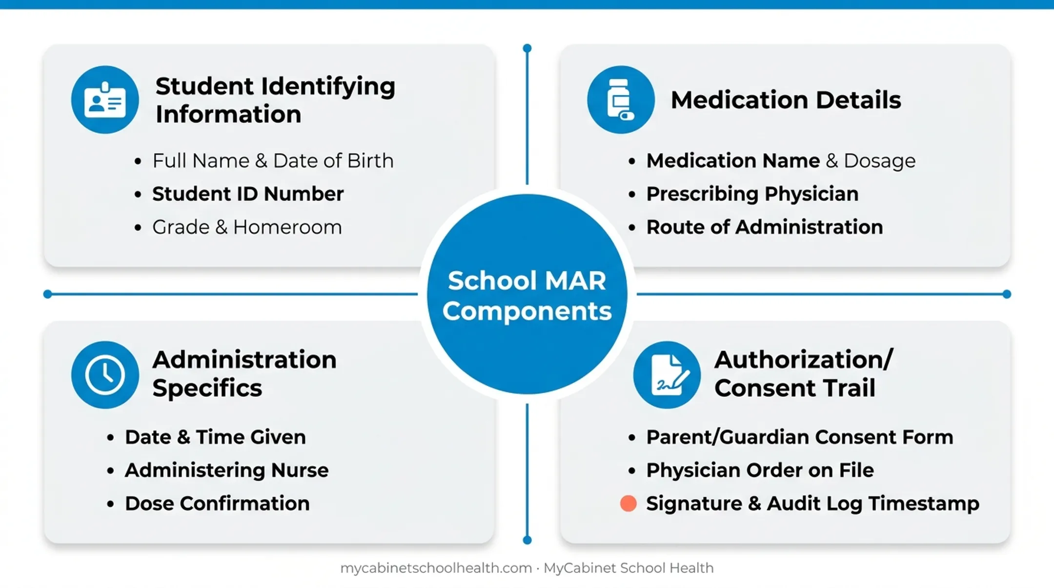 Four required documentation categories for complete school medication administration record