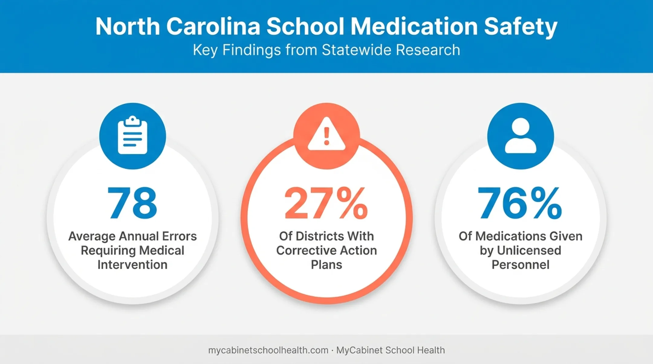 School medication error statistics by district and staff type breakdown