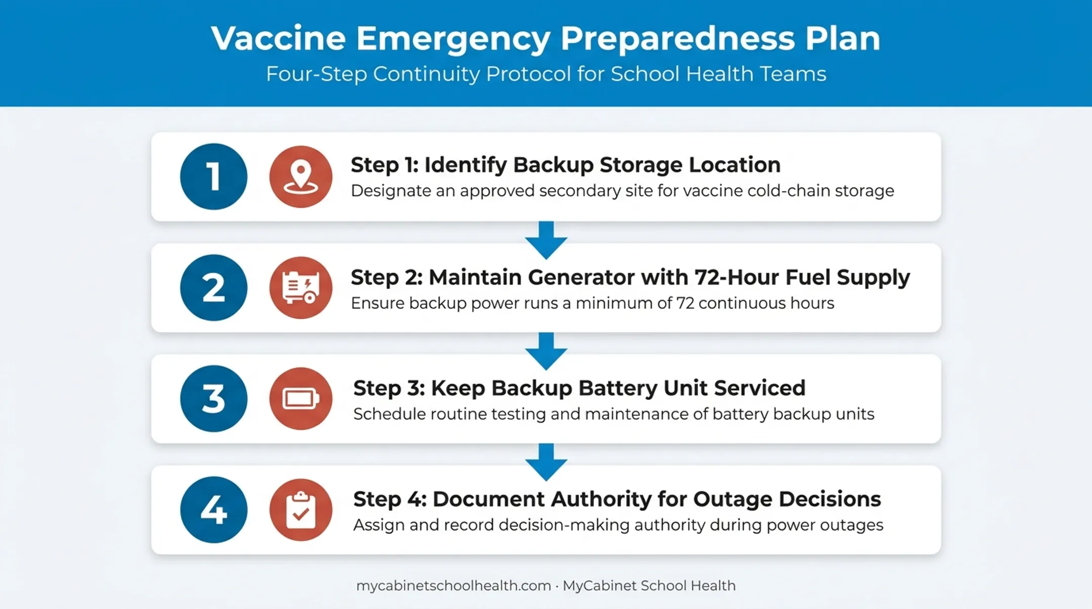 4-step emergency plan for vaccine temperature excursions and power outages