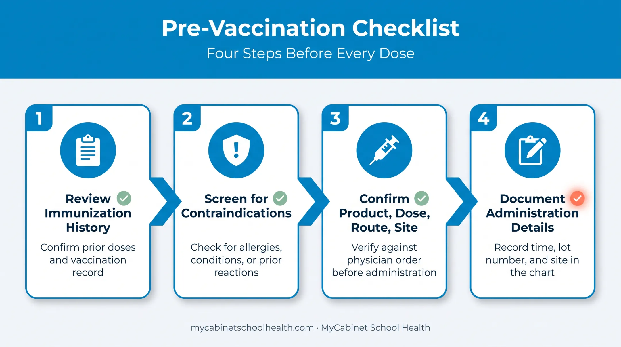 4-step vaccine administration protocol checklist for school nurses