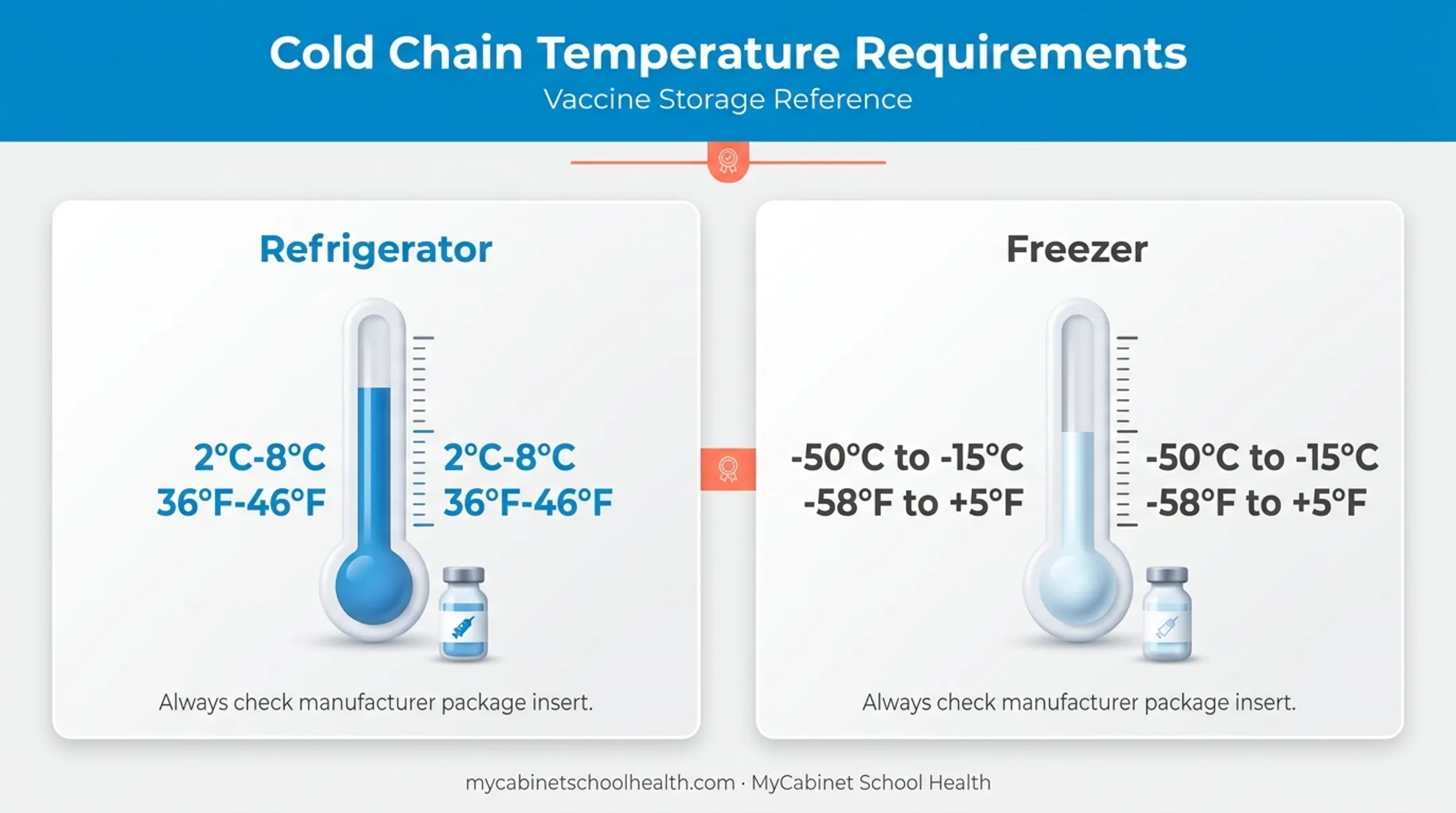 Vaccine cold chain temperature ranges for refrigerators and freezers