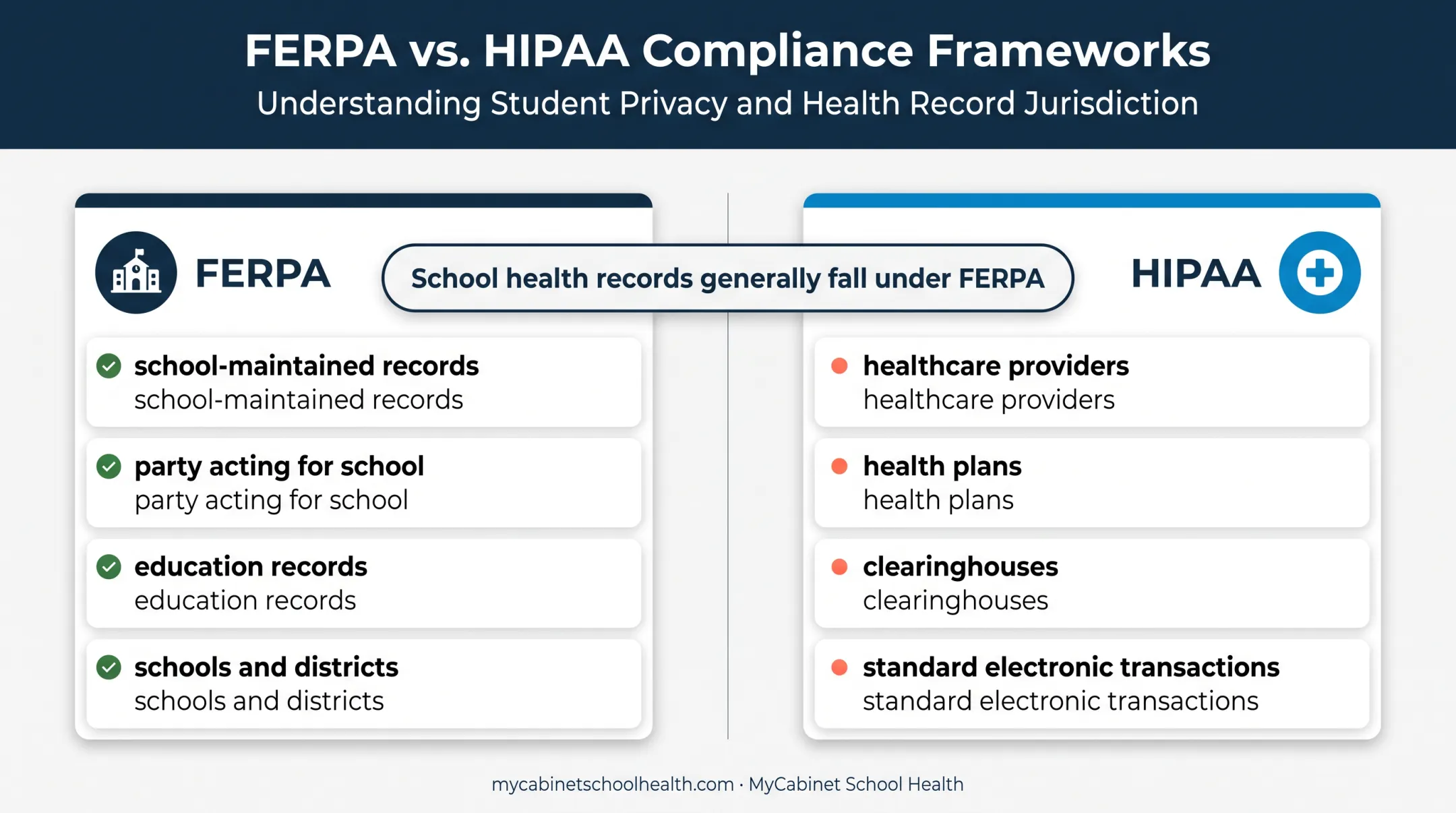 FERPA versus HIPAA student health record coverage comparison