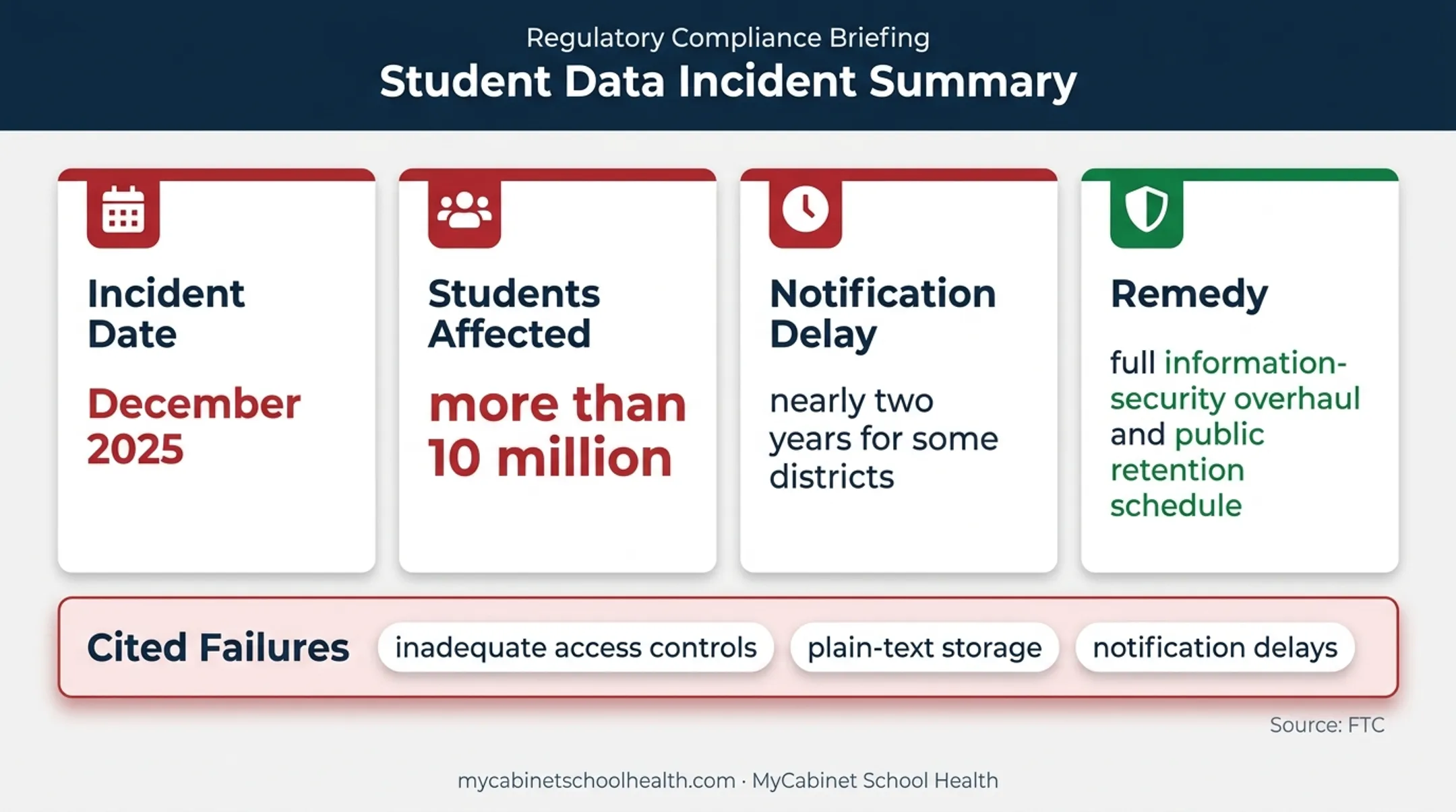 Education technology data breach facts and required security response infographic