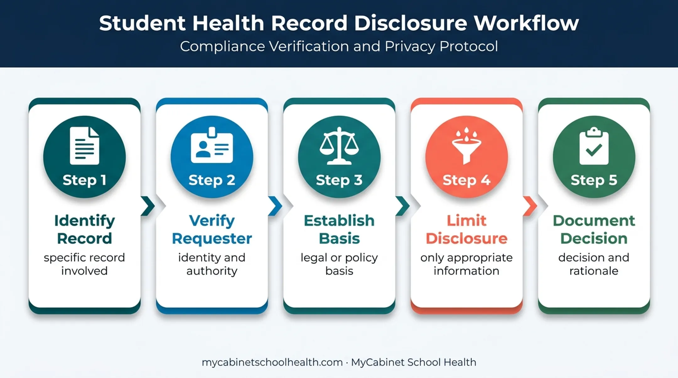 Five-step FERPA student health information disclosure review process