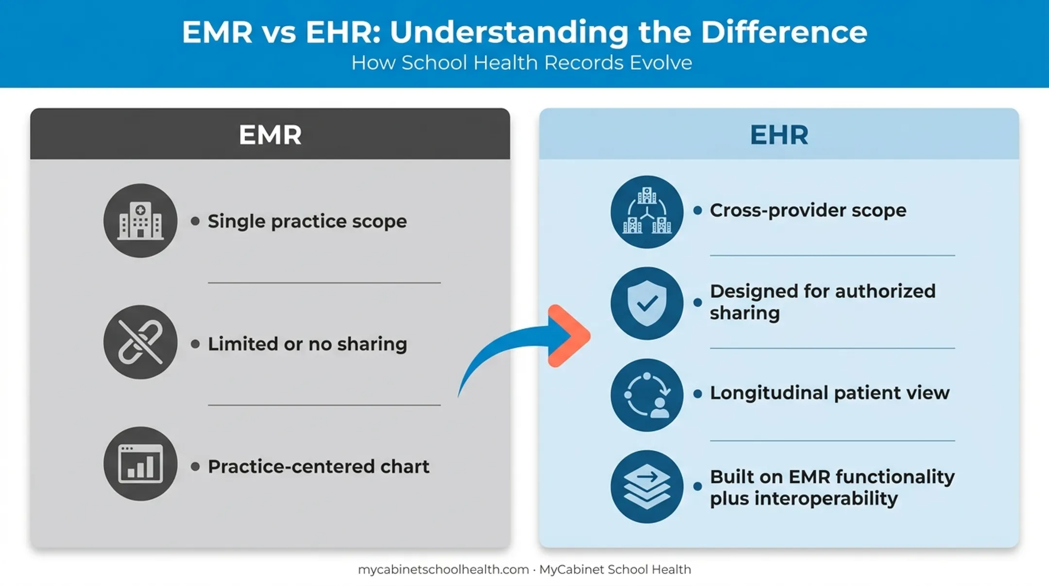 EHR versus EMR comparison chart showing scope and shareability differences