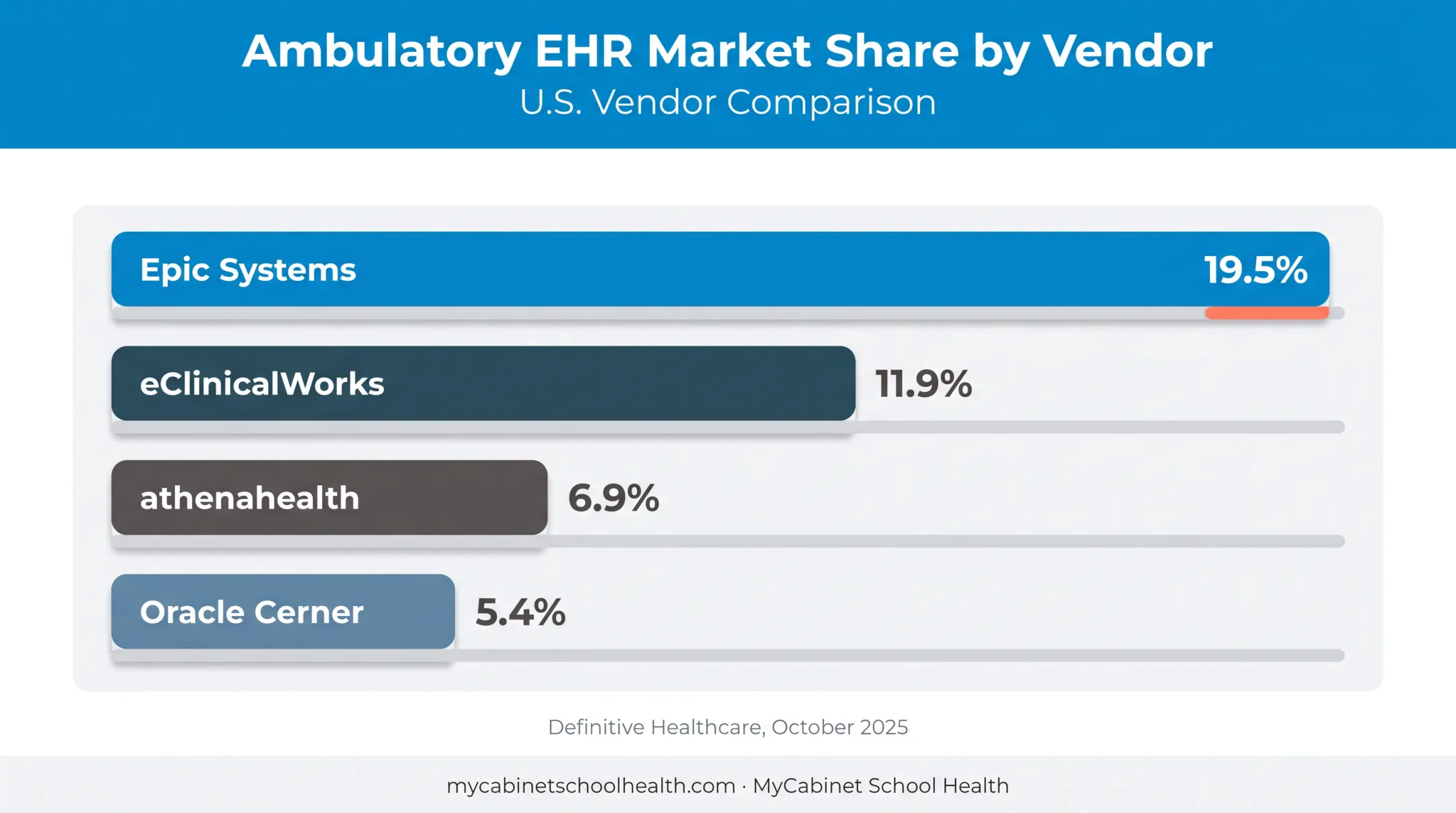 Leading ambulatory EHR vendors market share comparison bar chart