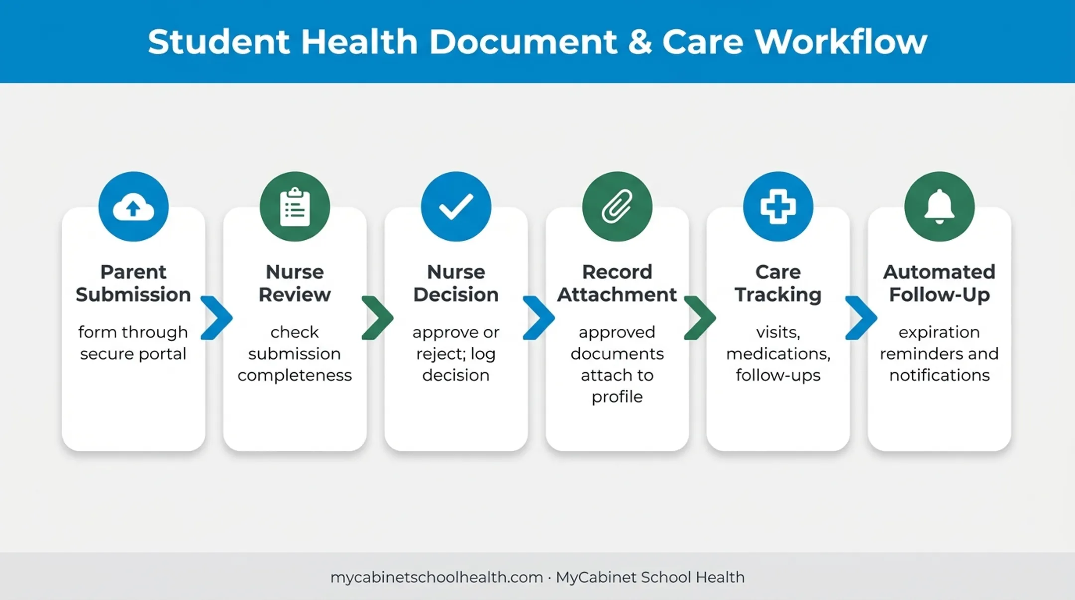 Six-step FERPA-aligned student health records workflow infographic