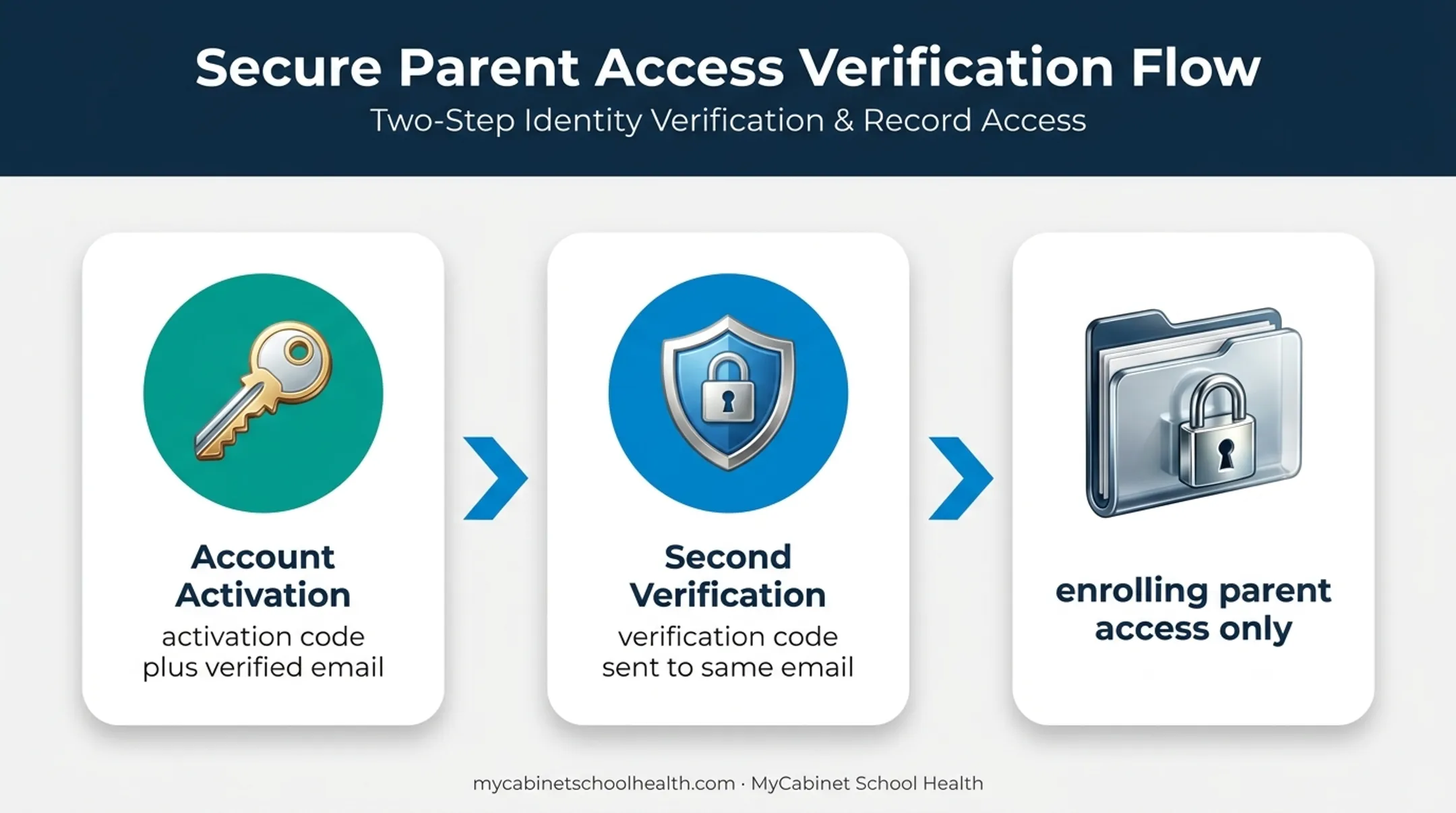 Two-step authenticated parent portal verification for student health records