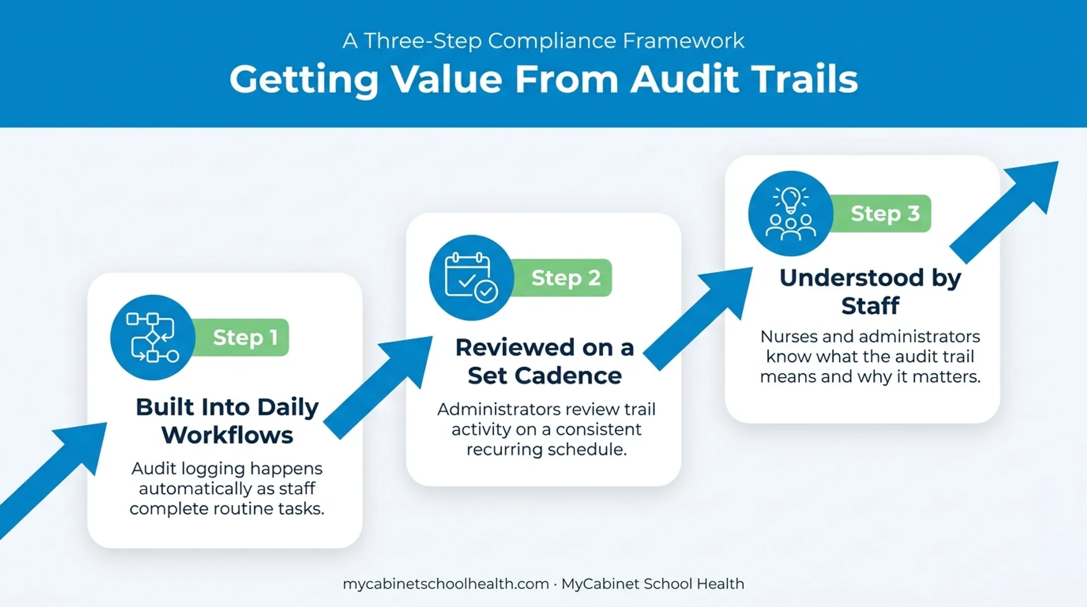 Three-step framework for maximizing school health audit trail value