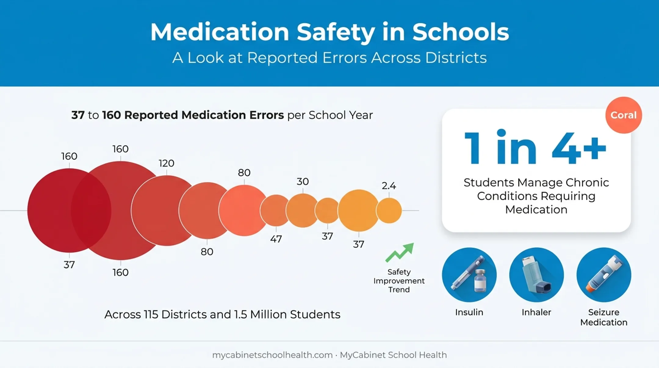 School medication error statistics and audit trail safety impact chart